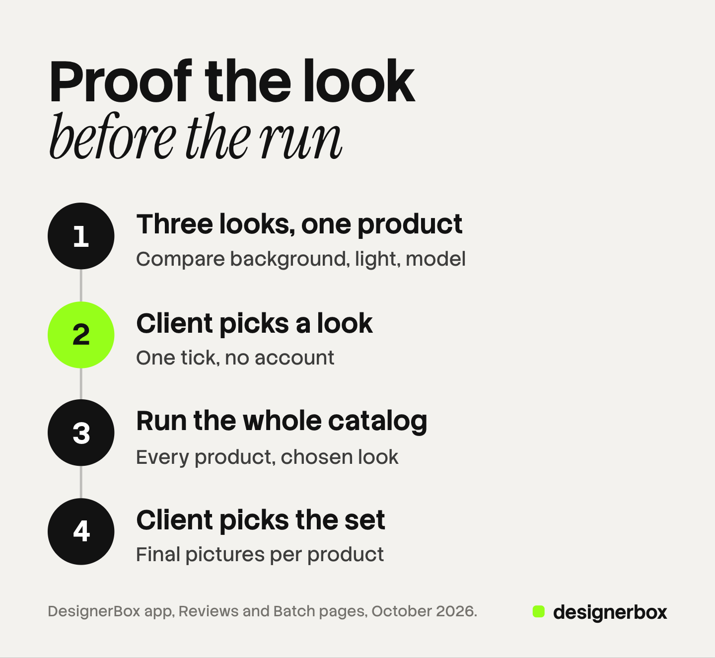 Four numbered steps for proofing an AI-made product set: make three looks on one product, the client picks a look, run the whole catalog in that look, and the client picks the final set.
