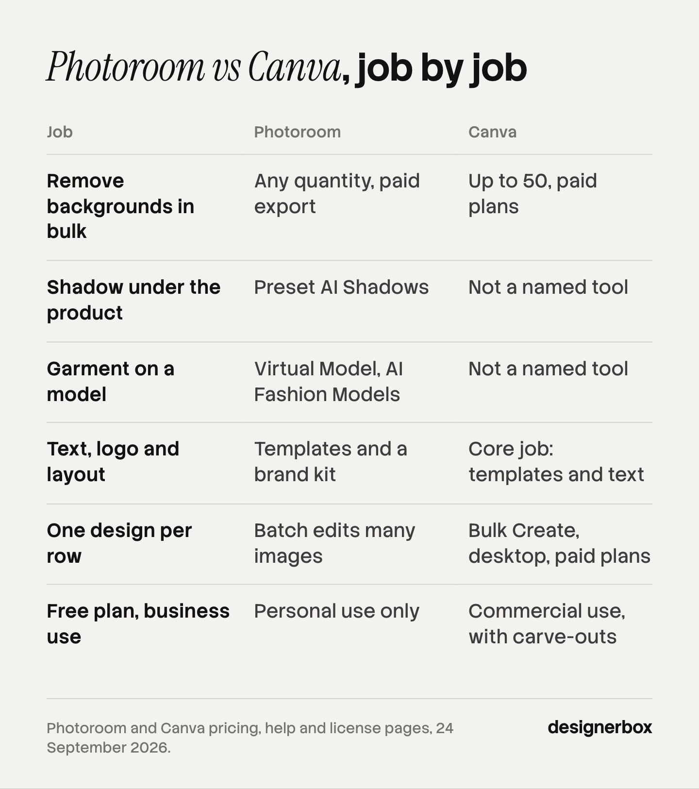 Photoroom and Canva compared on six product listing jobs: bulk background removal, any quantity against up to 50 images at a time, shadows, on-model shots, layouts, sheet-driven designs and free plan business use.