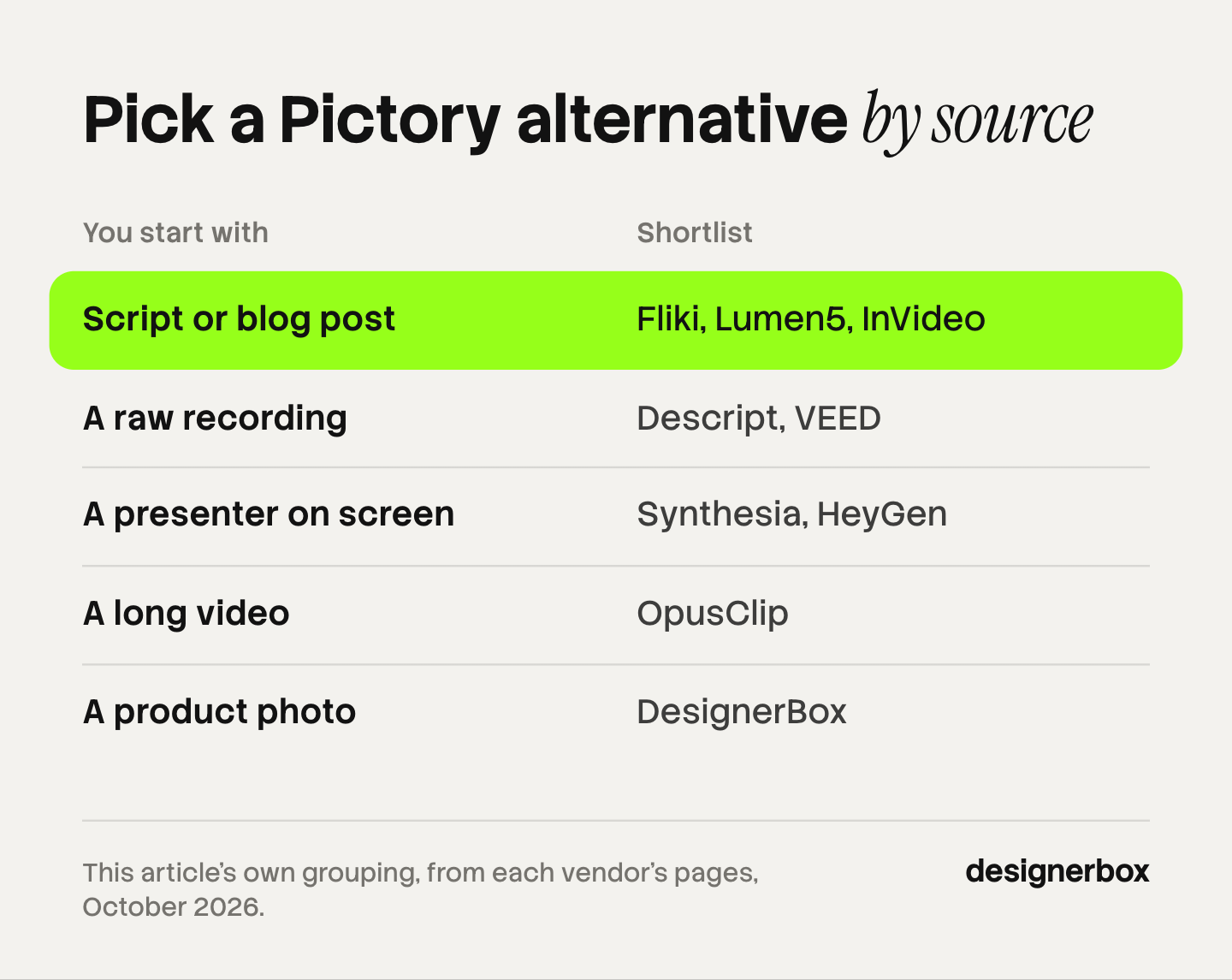 Table matching five starting points to Pictory alternatives: a script or blog post to Fliki, Lumen5 and InVideo, a raw recording to Descript and VEED, a presenter to Synthesia and HeyGen, a long video to OpusClip, and a product photo to DesignerBox.