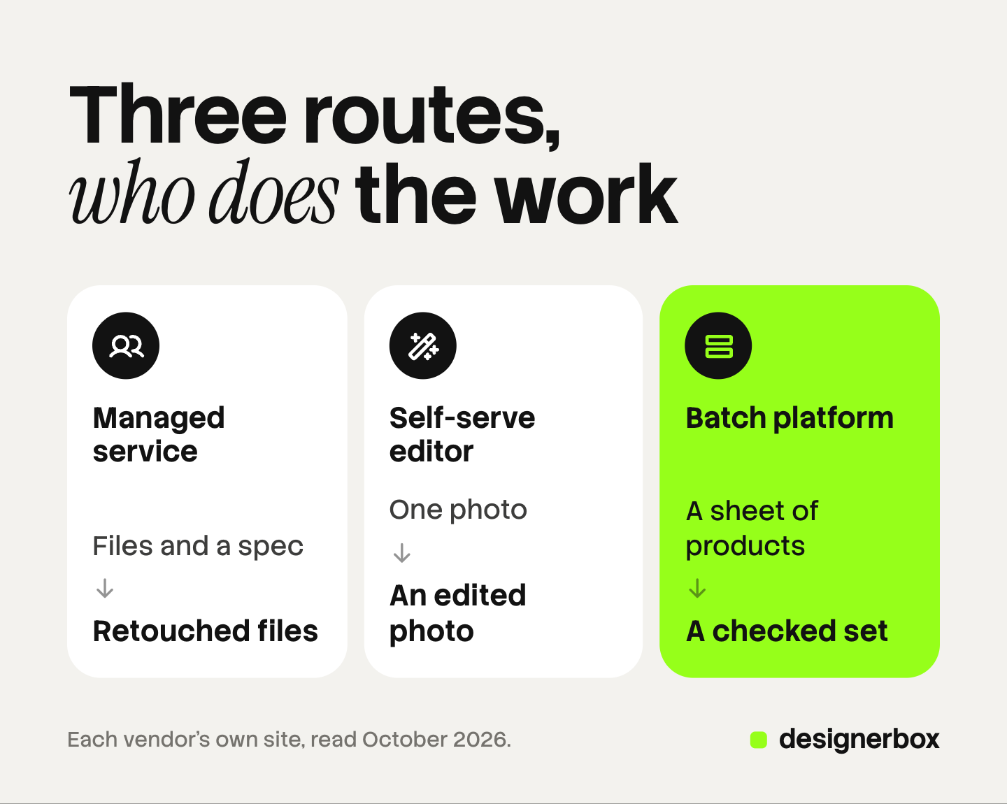 Three tiles, one per route away from a retouching order: a managed service takes files and a spec and returns retouched files, a self-serve editor takes one photo, and a batch platform takes a sheet of products.