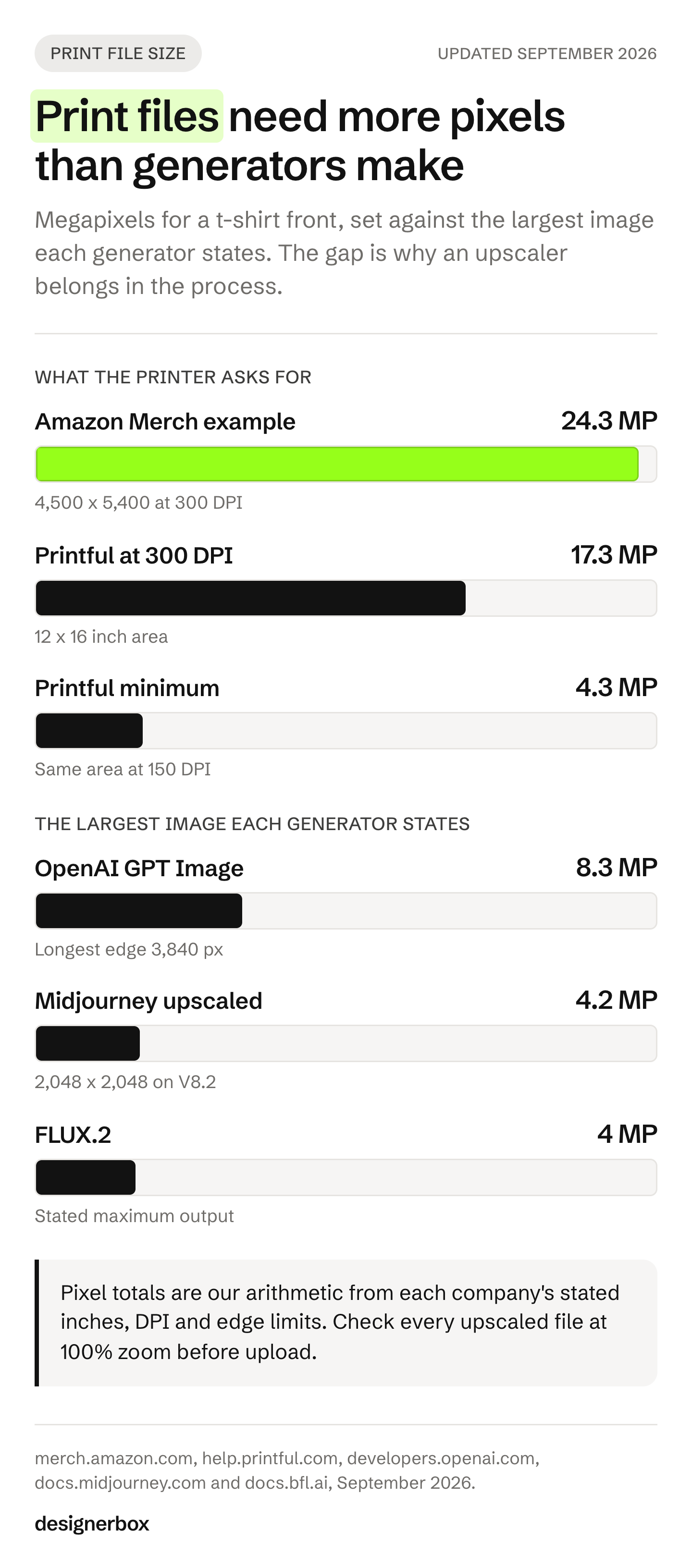 Megapixels a t-shirt print file needs compared with what AI generators output: 24.3 for Amazon's 4,500 x 5,400 example, 17.3 and 4.3 for Printful, 8.3 for OpenAI and 4 for FLUX.2.