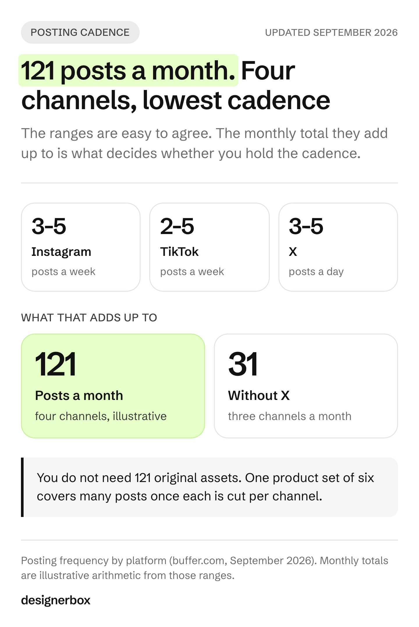 Recommended posting cadence for Instagram, TikTok and X, and the monthly total those ranges add up to across four channels, about 121 posts a month, or 31 without X.