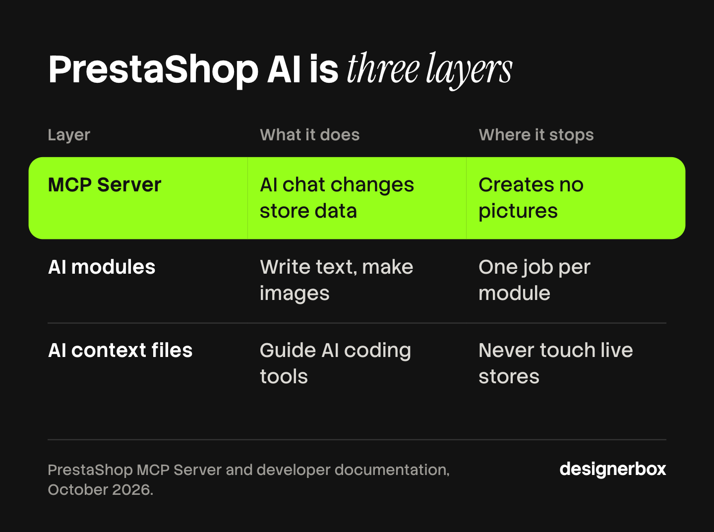 Infographic of the three layers of PrestaShop AI: the MCP Server lets an AI chat read and change store data, AI modules write text and make images, and AI context files guide coding tools. None of the three is one switch.