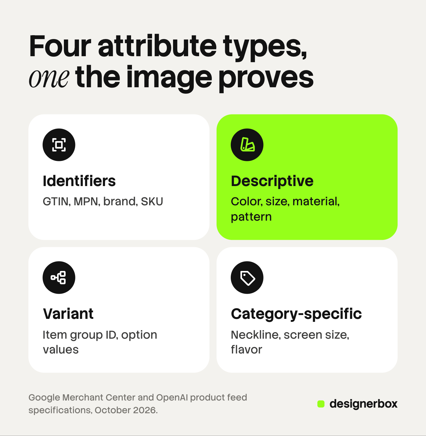 Four tiles, one for each type of product attribute: identifiers such as GTIN and brand, descriptive attributes such as color and material, variant attributes such as the item group ID, and category-specific attributes such as neckline. The descriptive tile is marked, because the image must show those values.