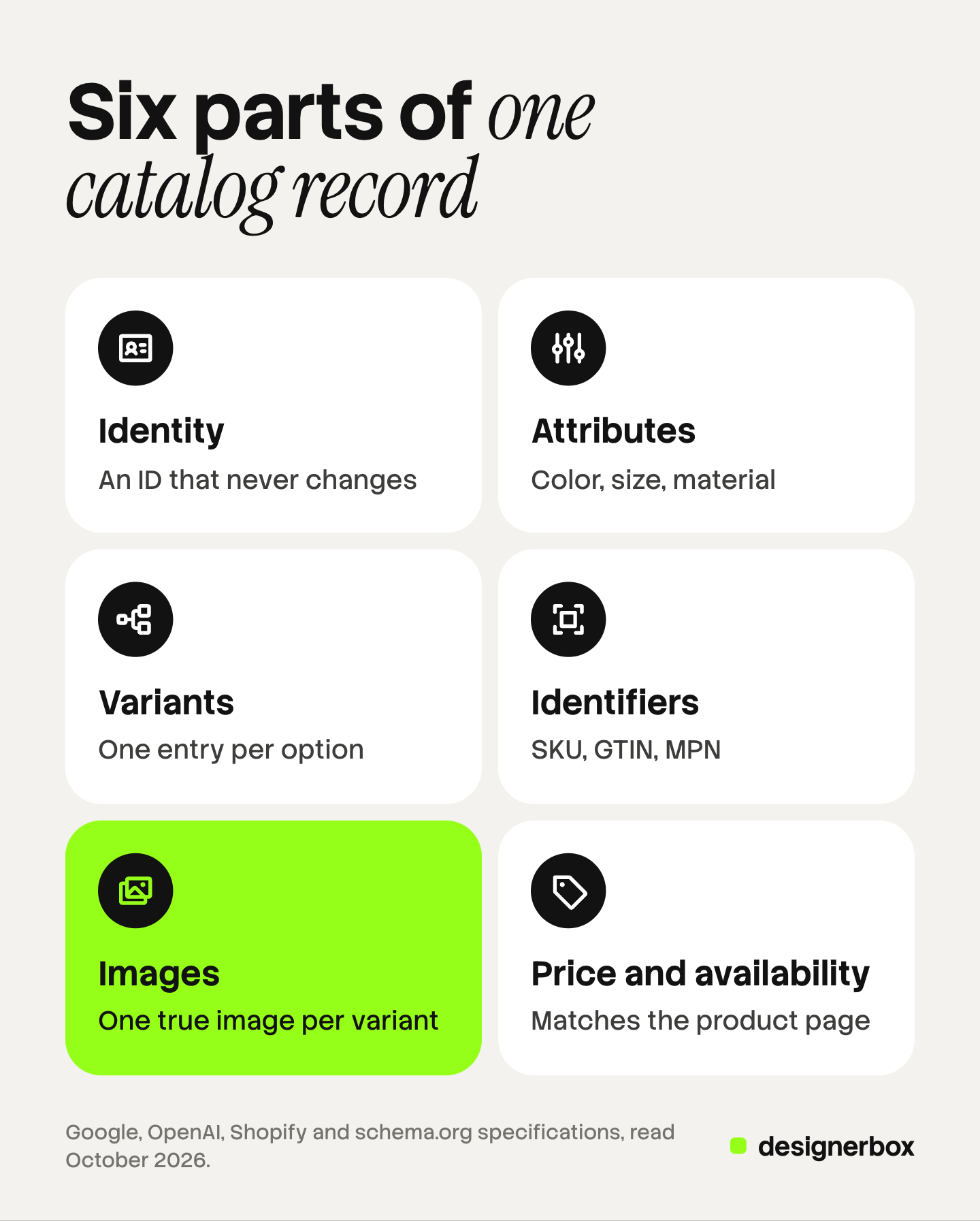 Six tiles, one for each part of a product catalog record: identity, attributes, variants, identifiers, images, and price with availability. The images tile is marked, with the rule of one true image per variant.