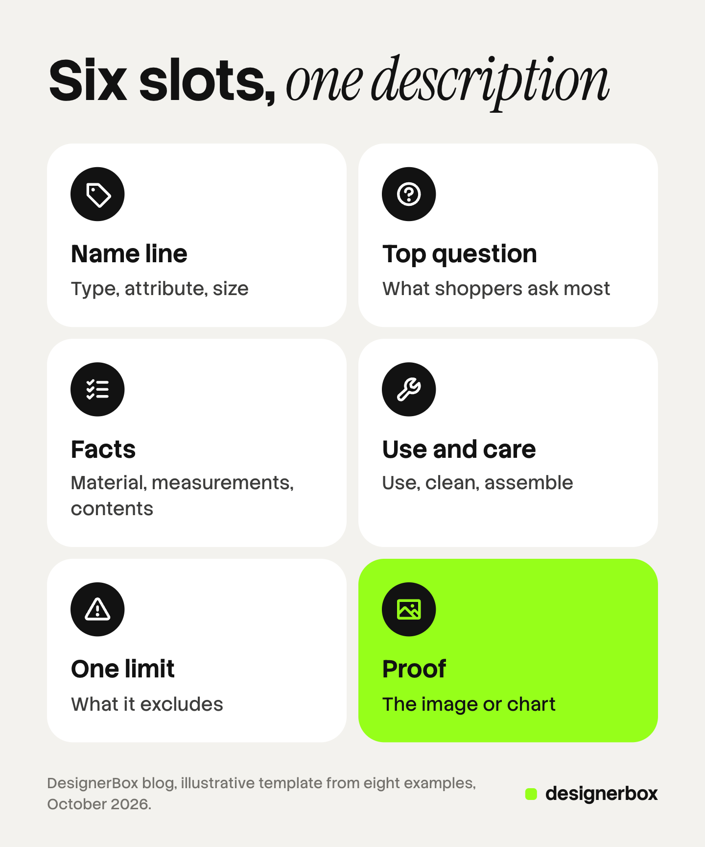 Six tiles, one per slot of a product description template: name line, top question, facts, use and care, one limit, and proof, with the proof slot marked.