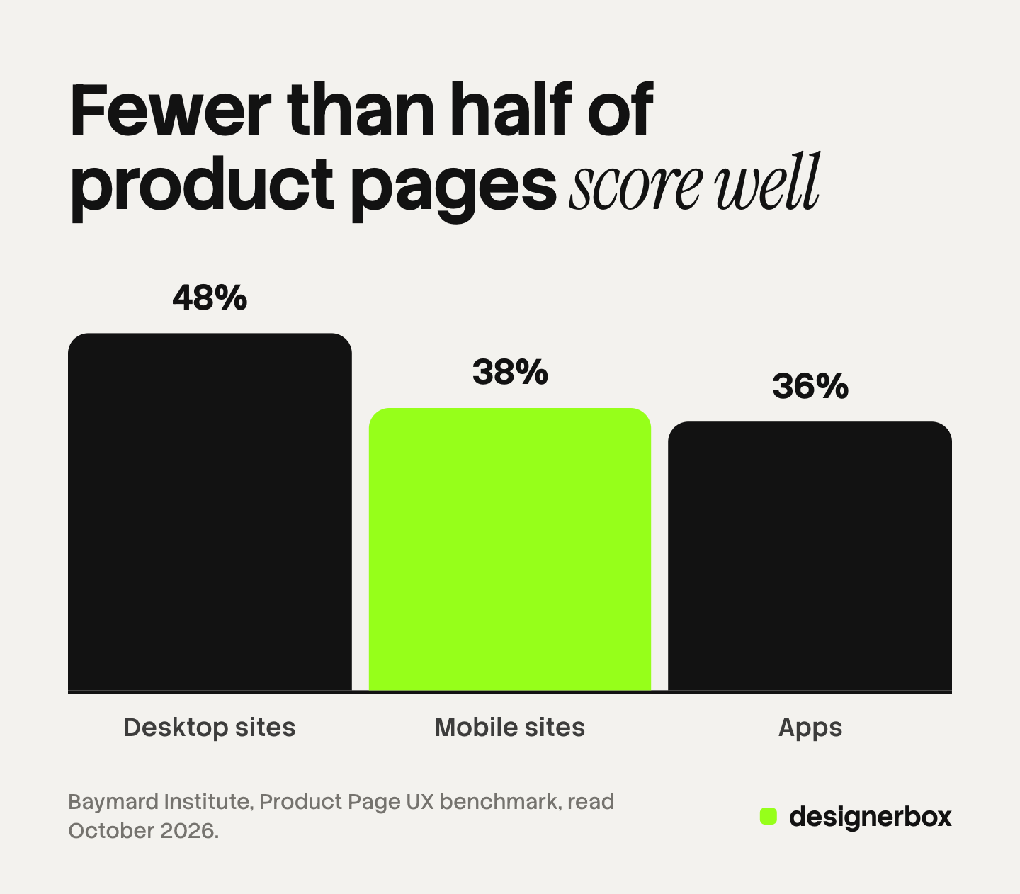 Bar chart of the share of leading ecommerce sites with a decent or good product page experience in Baymard Institute's benchmark: 48% on desktop, 38% on mobile and 36% in apps.