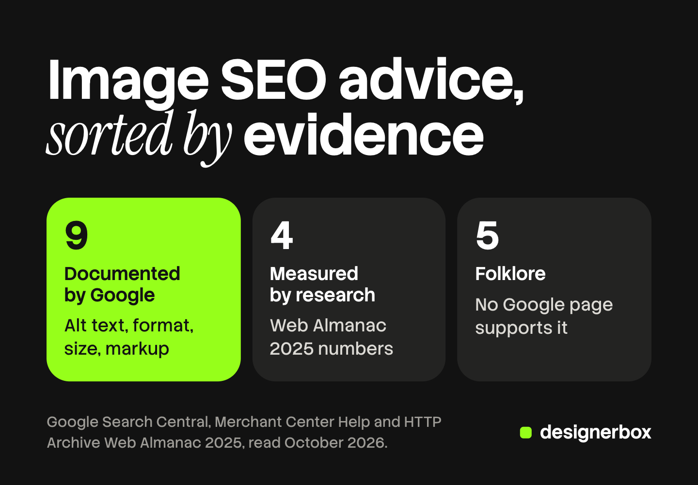 Three tiles that sort image SEO advice for product pages by evidence: 9 items documented by Google, 4 numbers measured by independent research, and 5 habits that are folklore with no Google source.