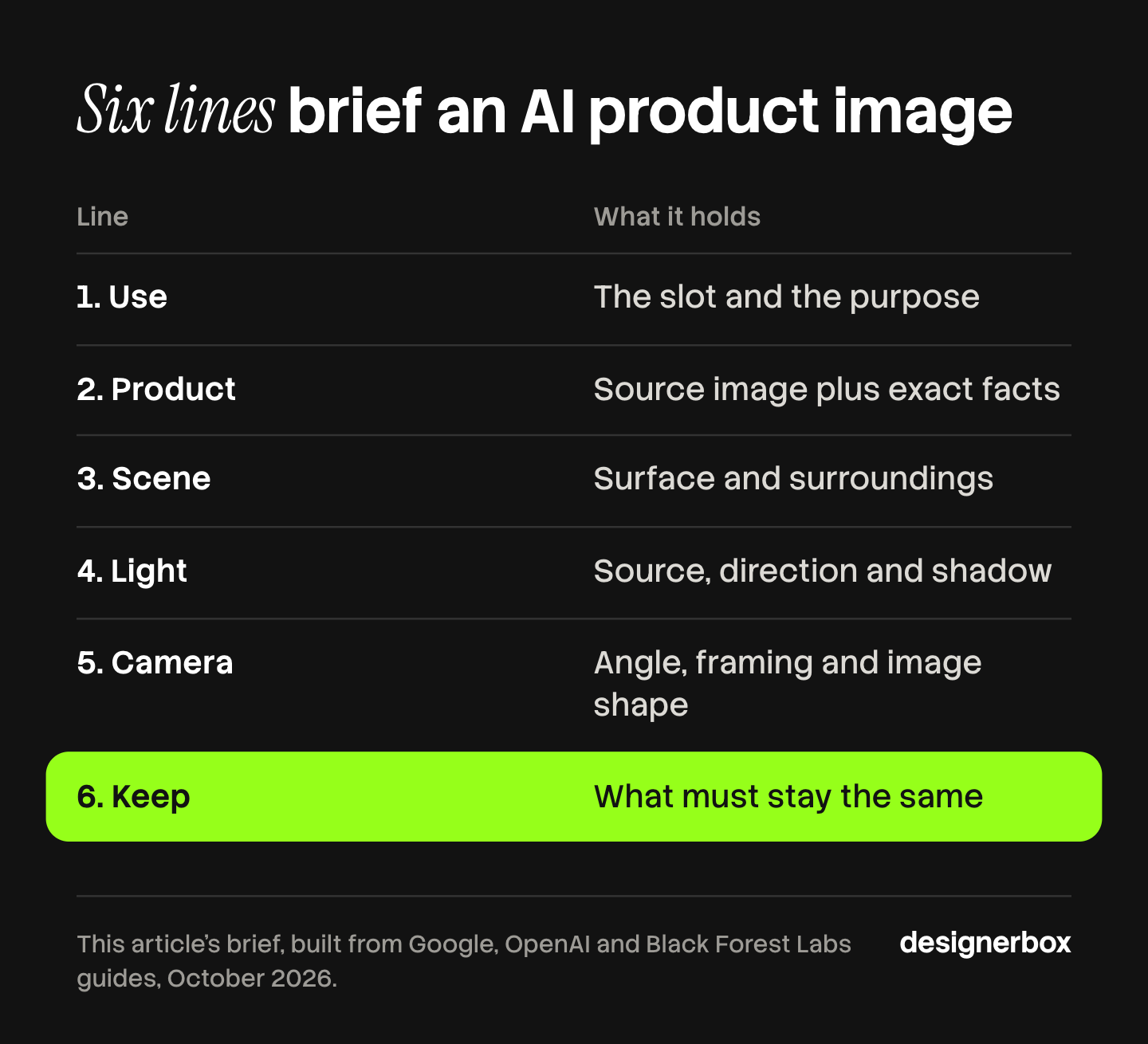 The six lines of a brief for an AI product image: use, product, scene, light, camera and keep, with what each line holds. The keep line is marked.