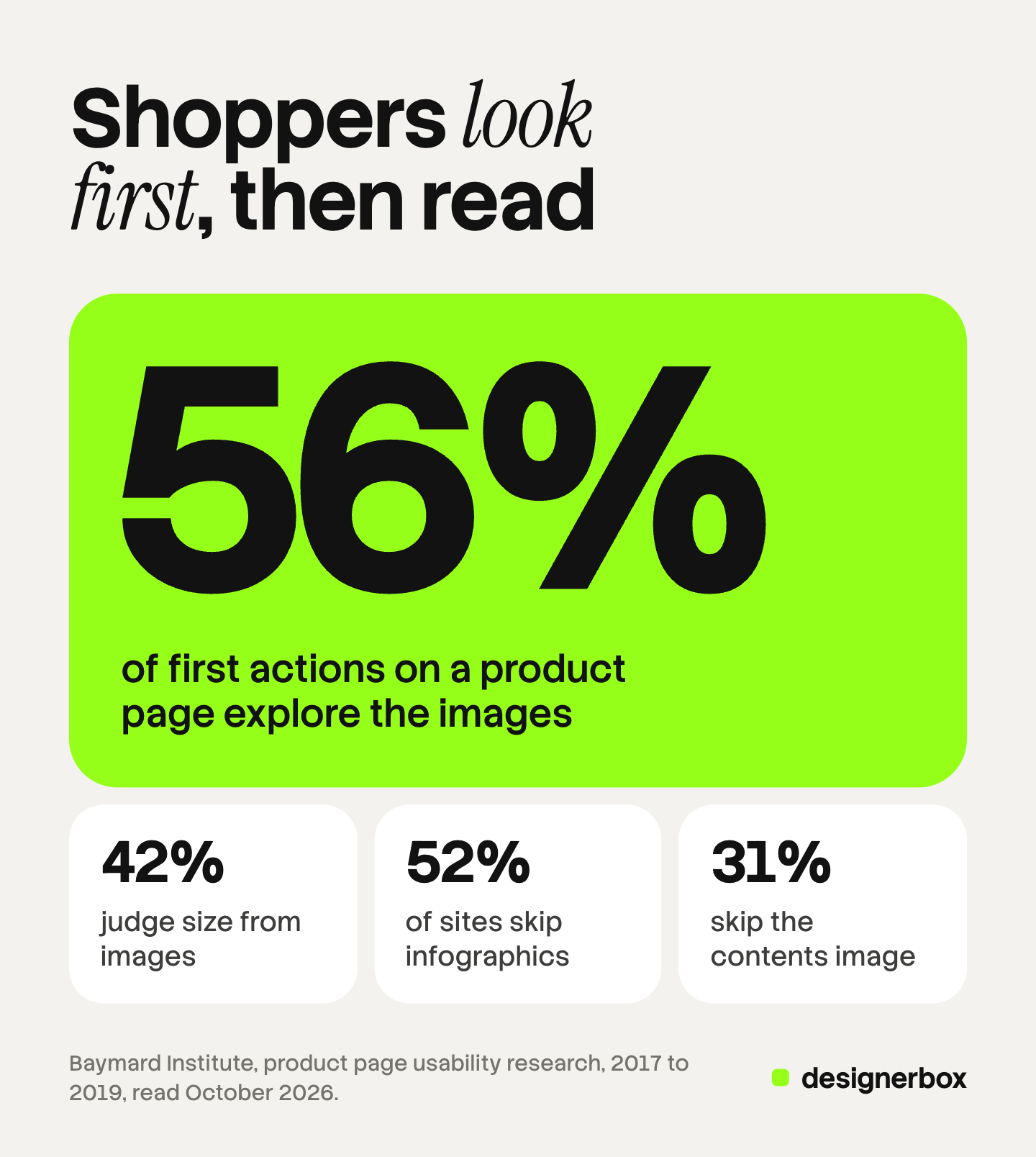 In Baymard Institute testing, 56% of first actions on a new product page went to the product images, and 42% of users judged size from them.