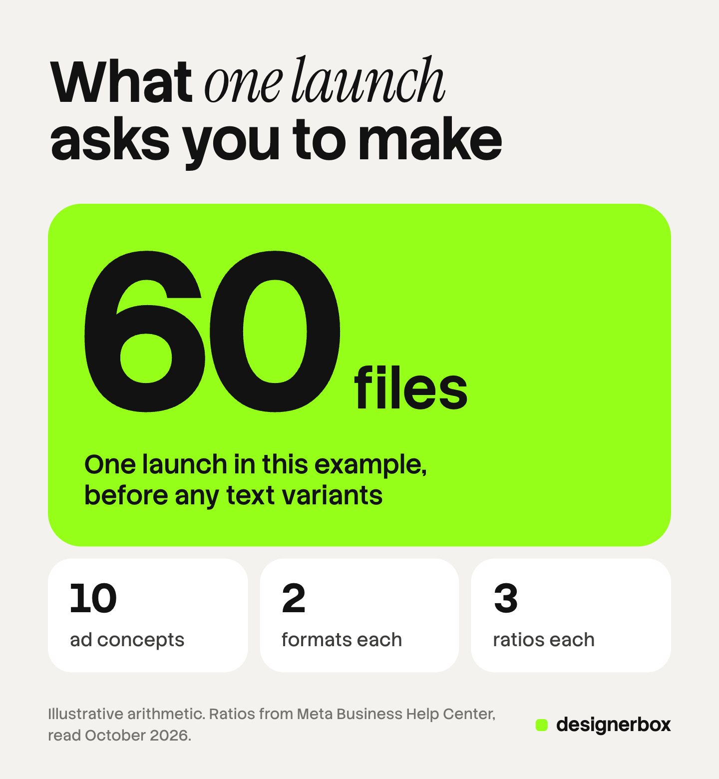 An illustrative file count for one product launch: 60 files, made from 10 ad concepts across five stages, 2 formats and 3 aspect ratios.