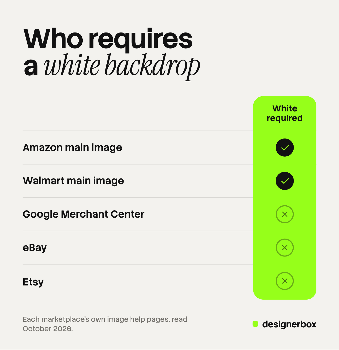Five marketplaces and whether each requires a white background on the main image: Amazon and Walmart do, while Google Merchant Center, eBay and Etsy name no required color.