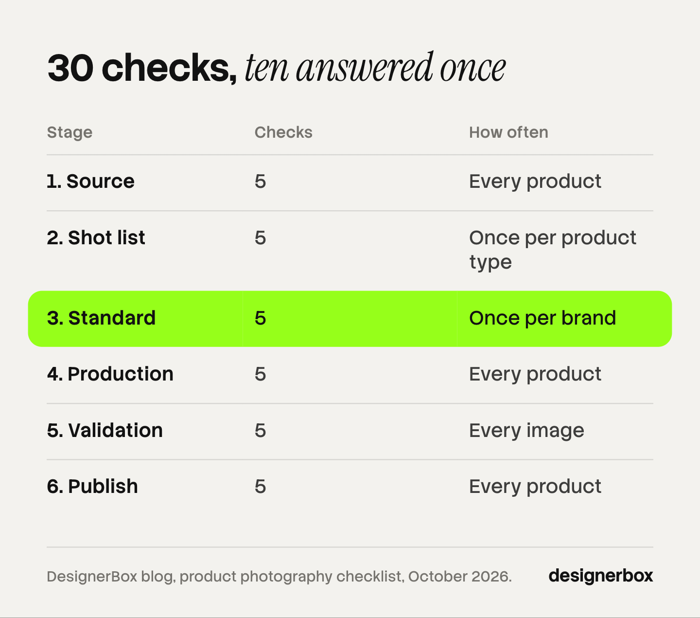 A product photography checklist of 30 checks in six stages of 5 checks each. The shot list is set once per product type and the standard once per brand. Source, production, validation and publish repeat.