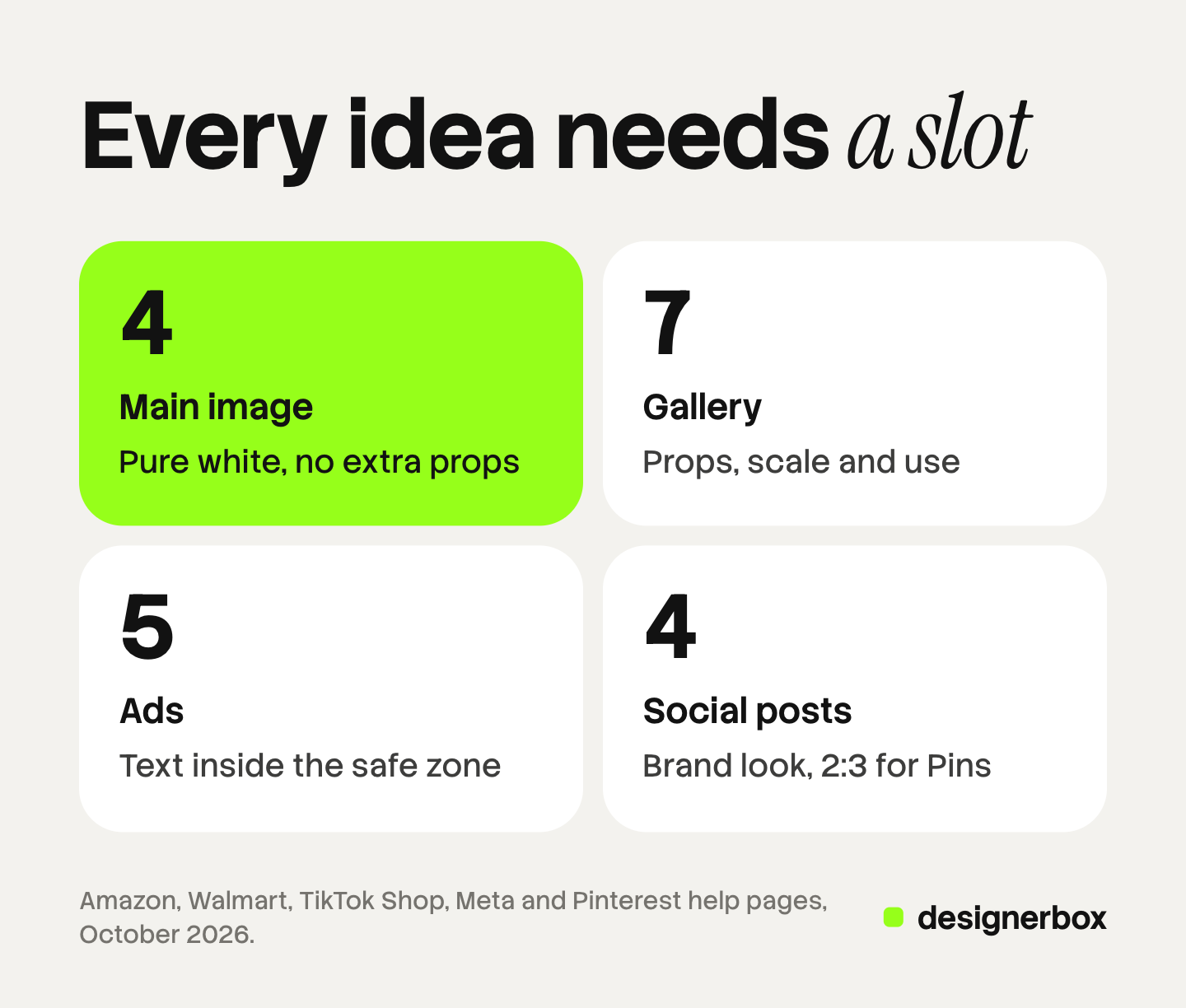 Four tiles, one per image slot, with the number of ideas for each: 4 for the main image on pure white, 7 for the gallery with props and scale, 5 for ads with text in the safe zone, and 4 for social posts.