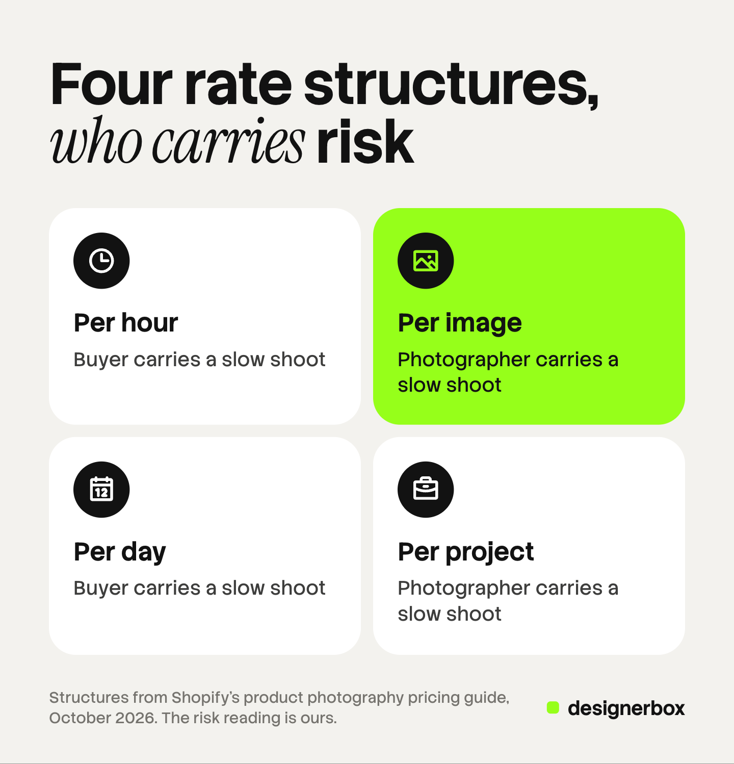 Four tiles, one per product photography rate structure, each naming who carries a slow shoot: the buyer for per hour and per day, the photographer for per image and per project.