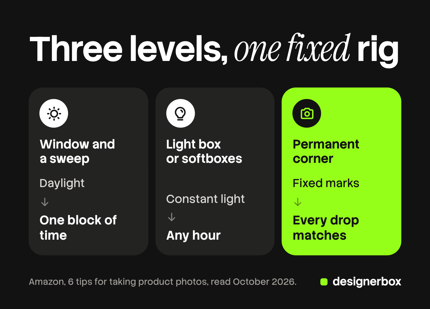 Three tiles, one per level of product photography setup: a window and a sweep with daylight for small runs, a light box or softboxes with constant light at any hour, and a permanent corner with fixed marks where every drop matches.