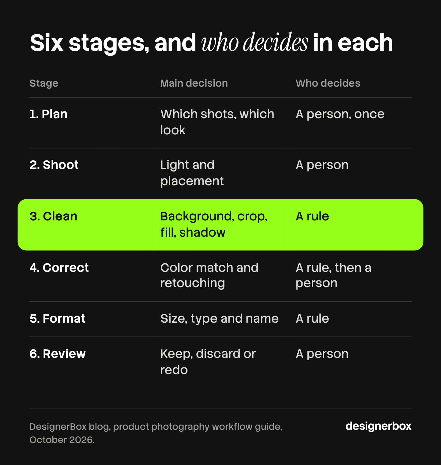 The six stages of a product photography workflow with the main decision in each and who makes it: a person for plan, shoot and review, a rule for clean and format, and a rule then a person for correct.