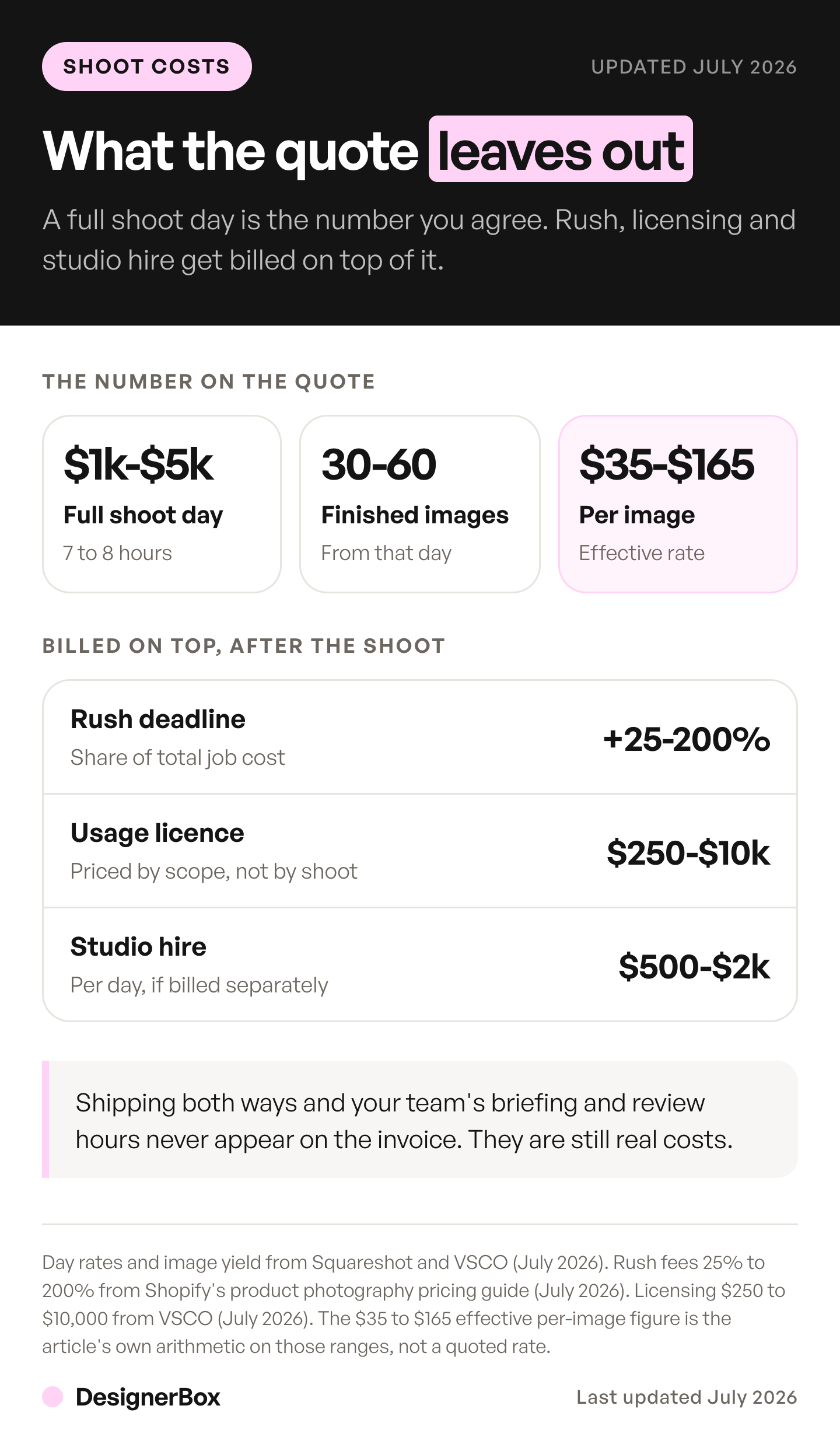 A product photoshoot day priced at $1,000 to $5,000 for 30 to 60 images, with rush fees, usage licensing and studio hire billed separately on top of that quote.