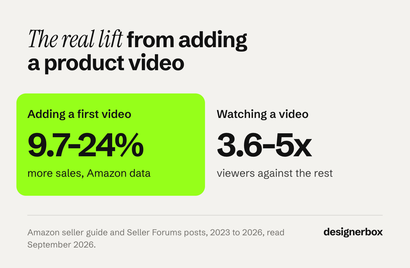 Amazon's product video numbers: adding a first video brought 9.7% to 24% more sales, while viewers converted 3.6x to 5x more than shoppers who did not watch.