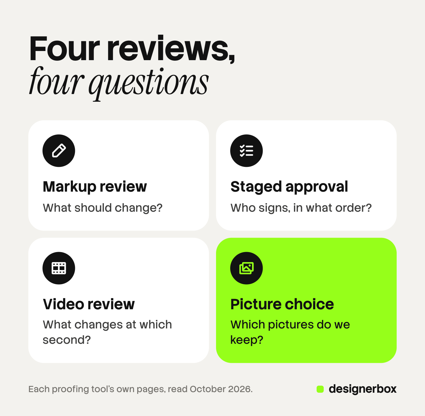 Four tiles for four kinds of review: markup review asks what should change, staged approval asks who signs and in what order, video review asks what changes at which second, and picture choice asks which pictures to keep.