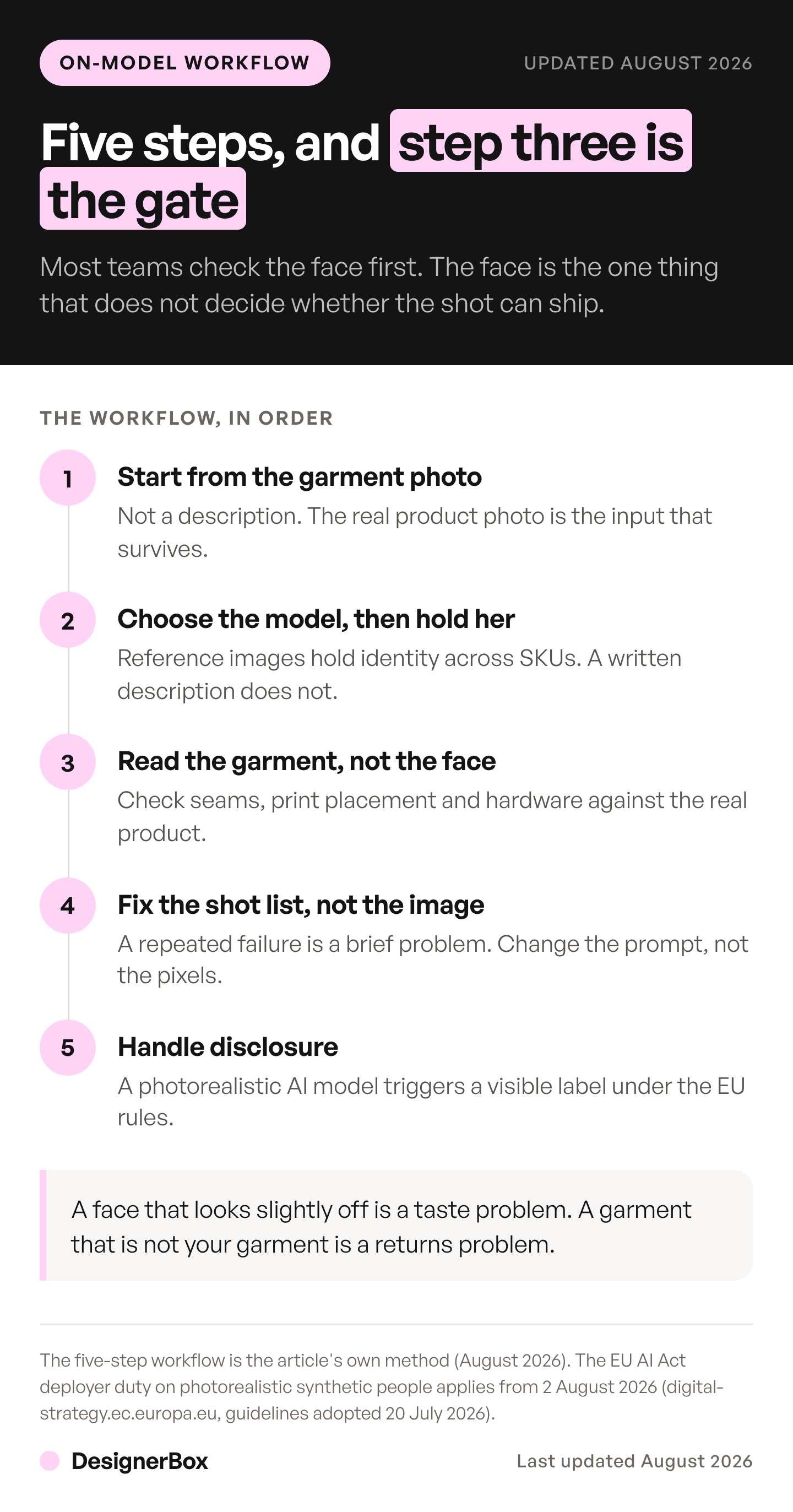 The five-step AI clothing model workflow, from starting with the real garment photo through holding model identity, reading the garment, fixing the shot list and handling disclosure.