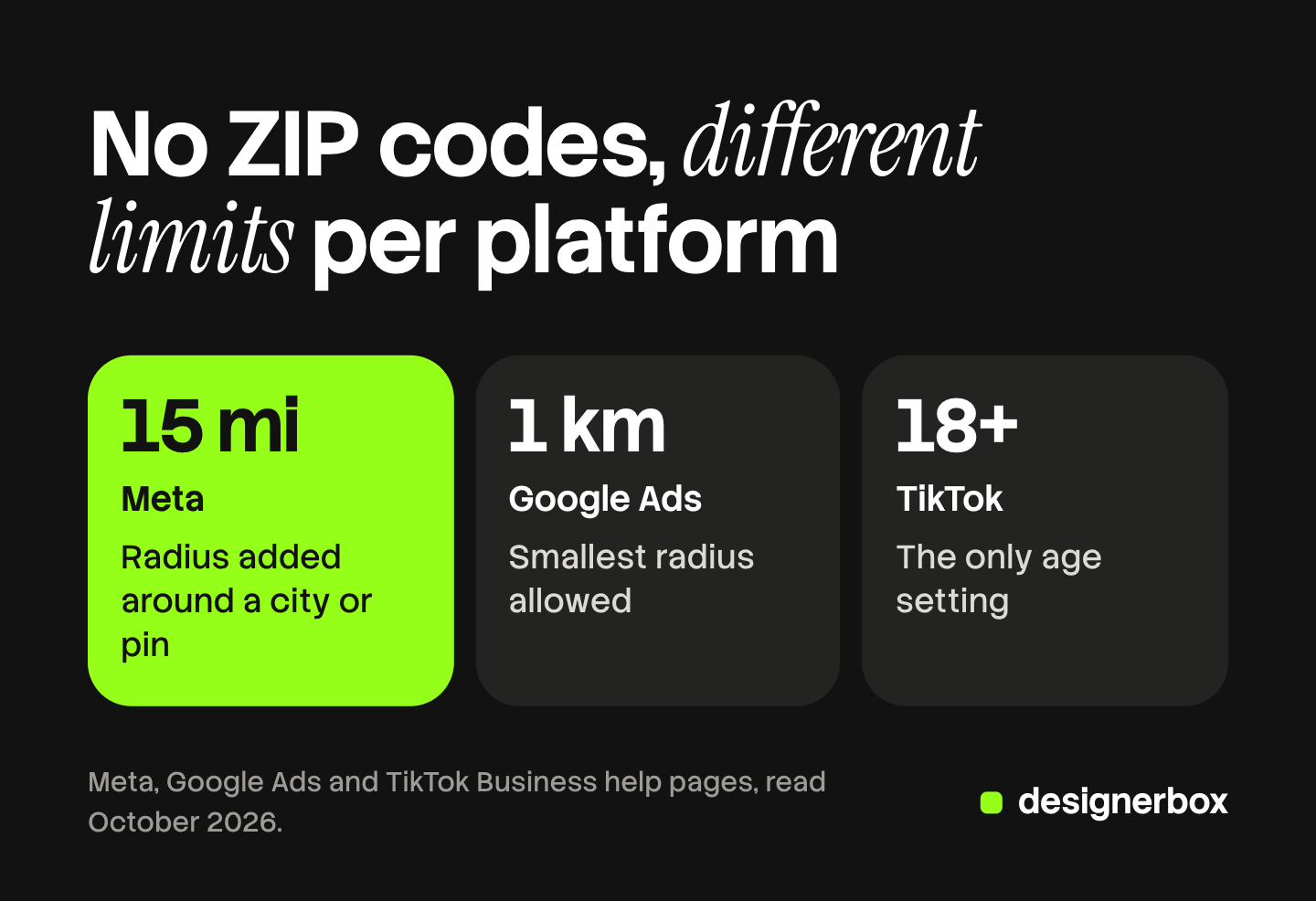 Three tiles compare housing ad targeting in the US: Meta adds a 15-mile radius around a city or pin, Google Ads asks for a radius of at least 1 km, and TikTok allows only an 18+ age setting. All three block ZIP code targeting.