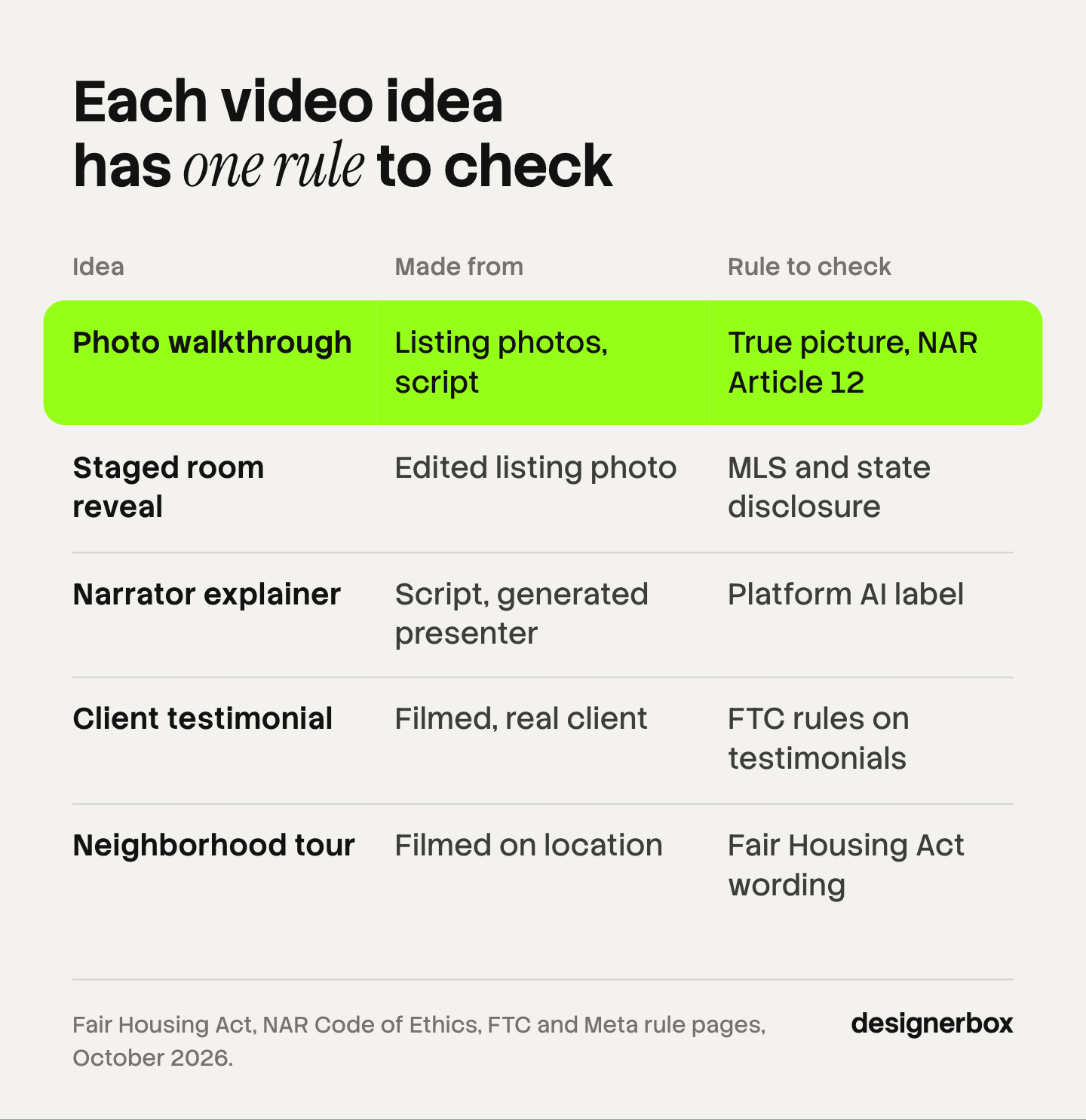 Five real estate video ideas with how each one is made and the rule to check: a photo walkthrough, a staged room reveal, a narrator explainer, a client testimonial and a neighborhood tour.