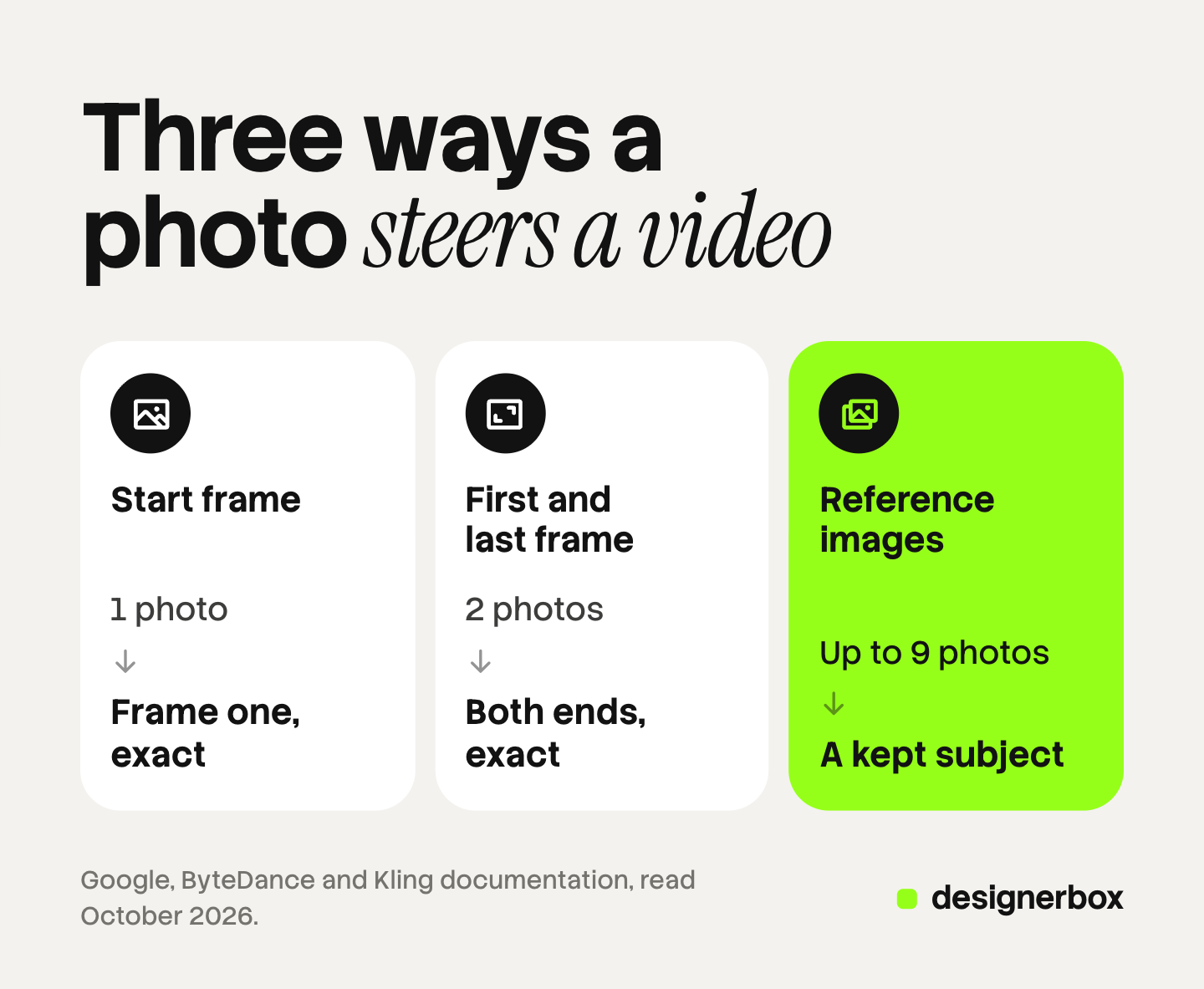 Three tiles, one per way a photo steers an AI video: a start frame takes one photo and fixes frame one, a first and last frame takes two photos and fixes both ends, and reference images take up to 9 photos and keep a subject.