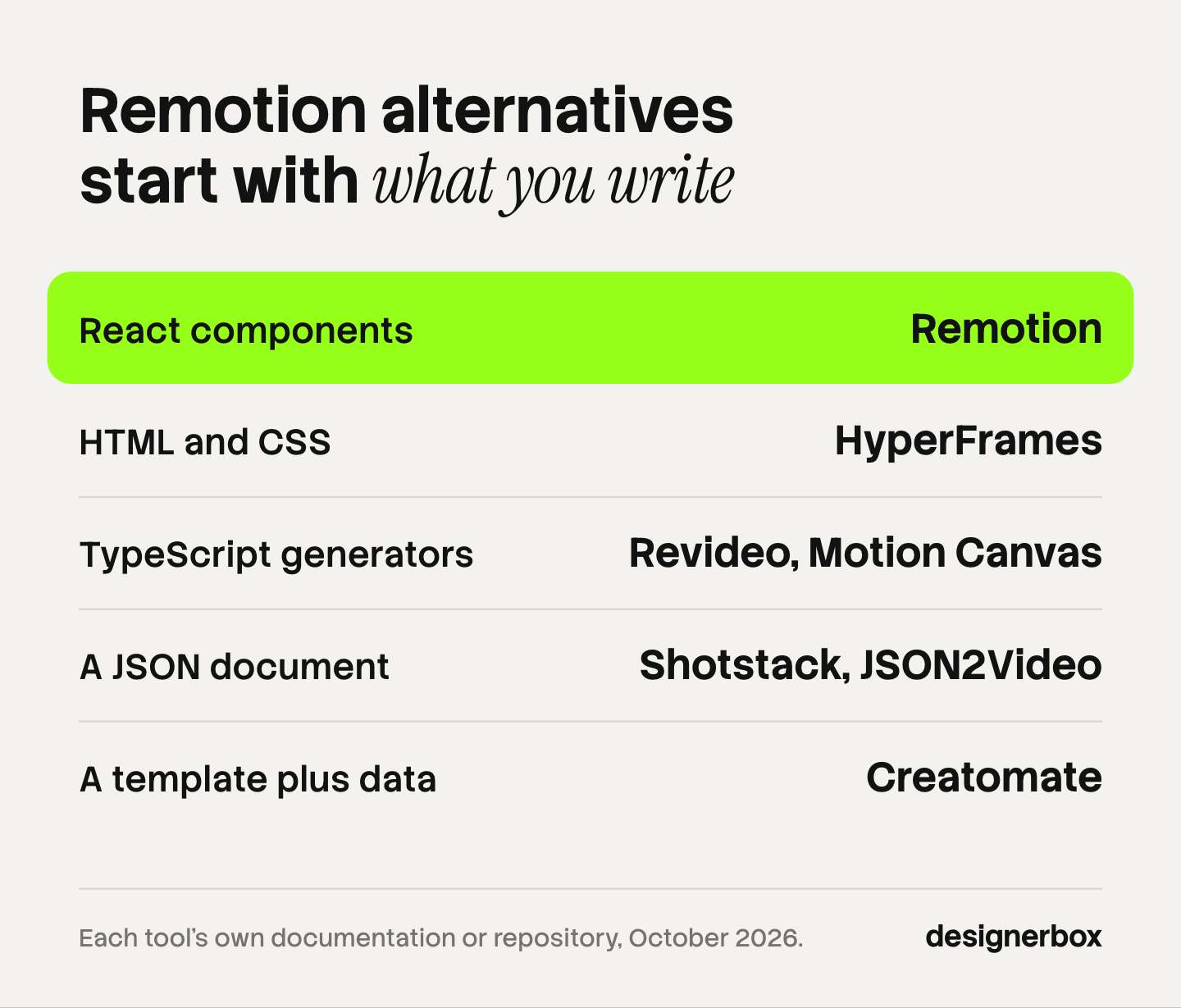 Remotion and its alternatives sorted by what the team writes: React components for Remotion, HTML and CSS for HyperFrames, TypeScript generators for Revideo and Motion Canvas, a JSON document for Shotstack and JSON2Video, and a template plus data for Creatomate.