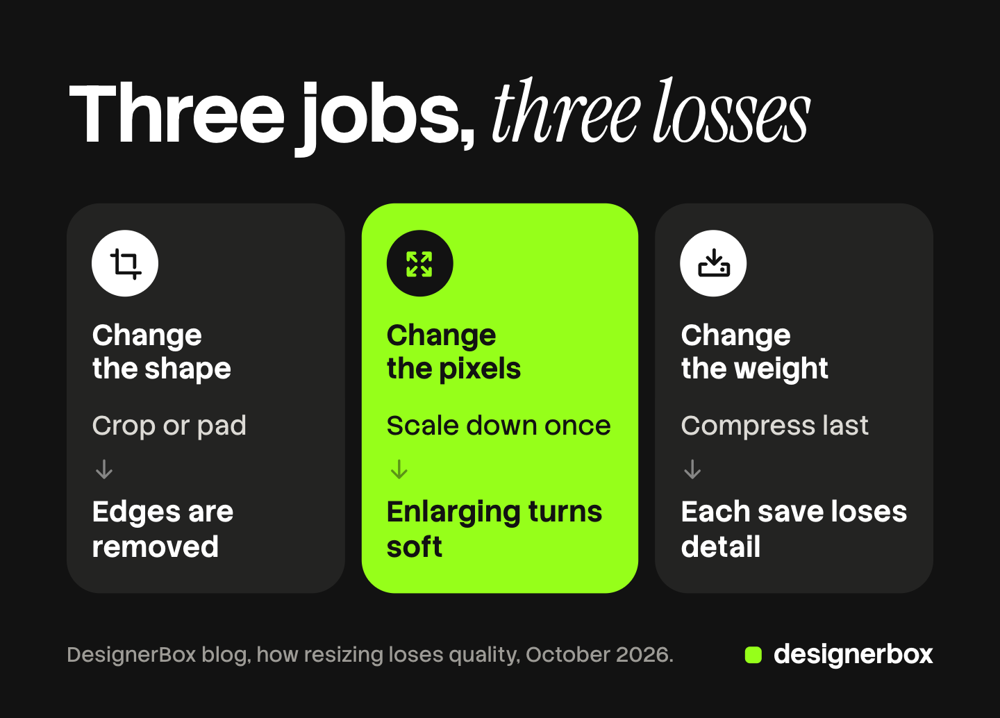 Three tiles for the three jobs called resizing: change the shape, change the pixels and change the weight, each with the place where quality is lost.