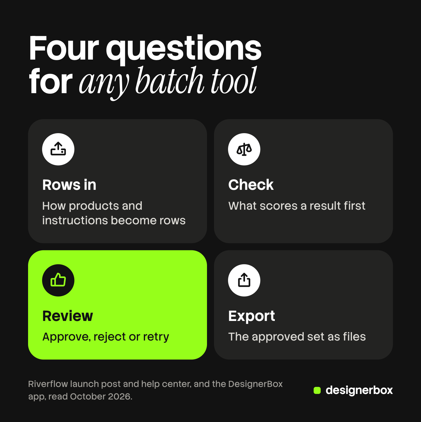 Four tiles, one per question to ask a batch image tool: how rows get in, what checks a result first, how a person reviews it and how the approved set exports. The review tile is marked.
