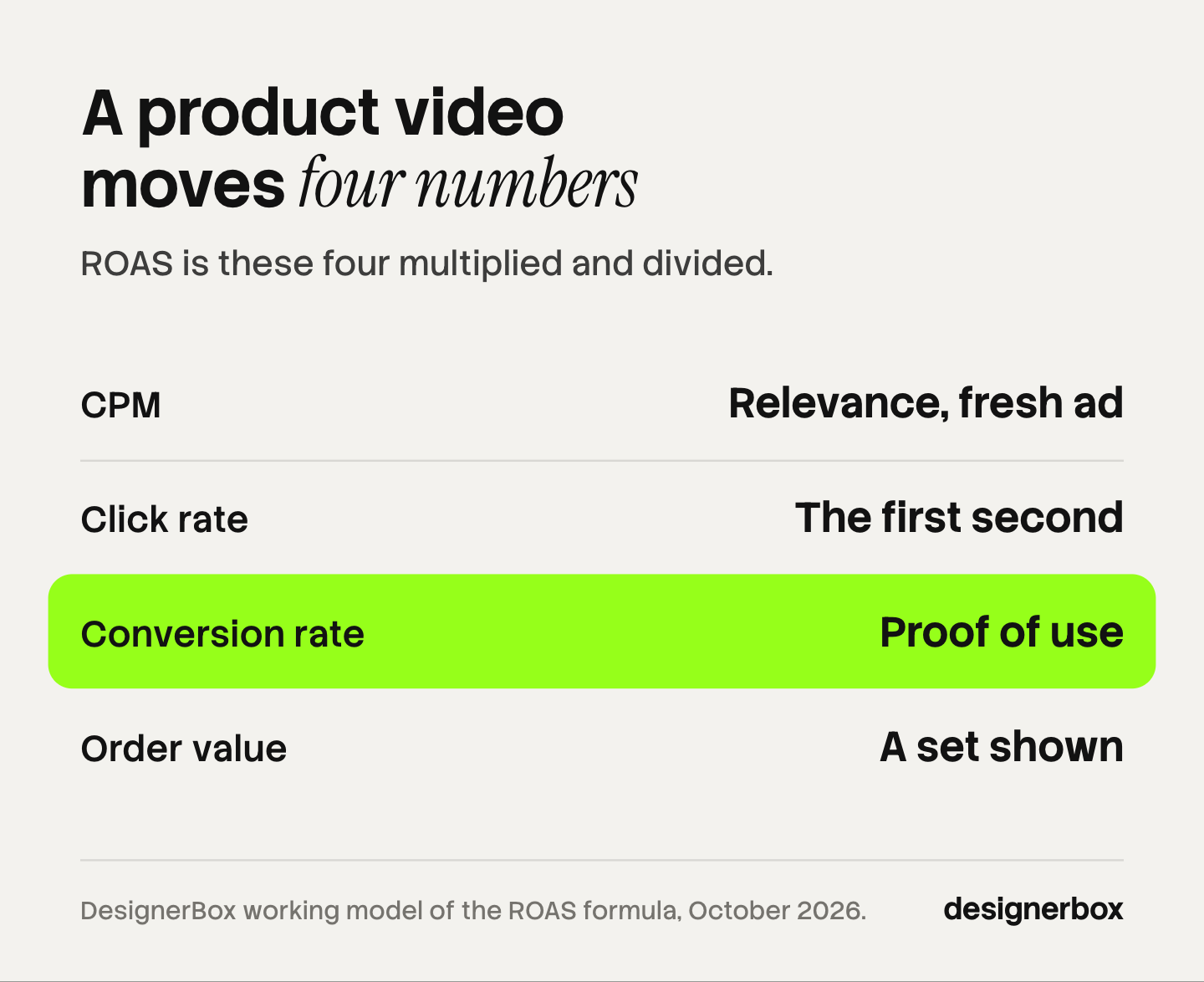 Four numbers decide ROAS and a product video can move each one: CPM through relevance, click rate through the first second, conversion rate through proof of use, and order value through a set shown together.
