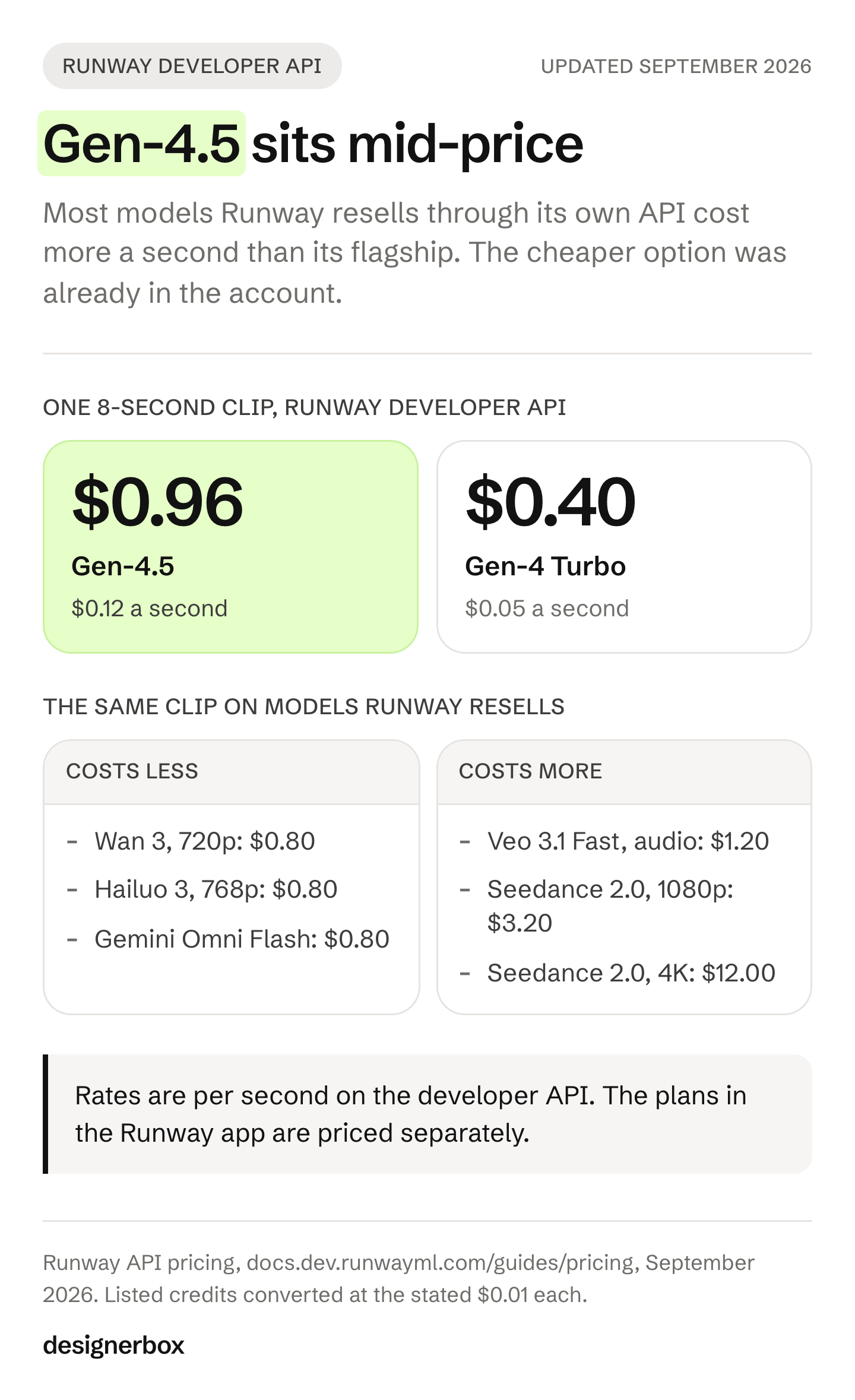 Runway lists Gen-4.5 at $0.12 a second on its developer API, so an 8-second clip is $0.96, while most models Runway resells through the same API cost more a second than its own flagship.