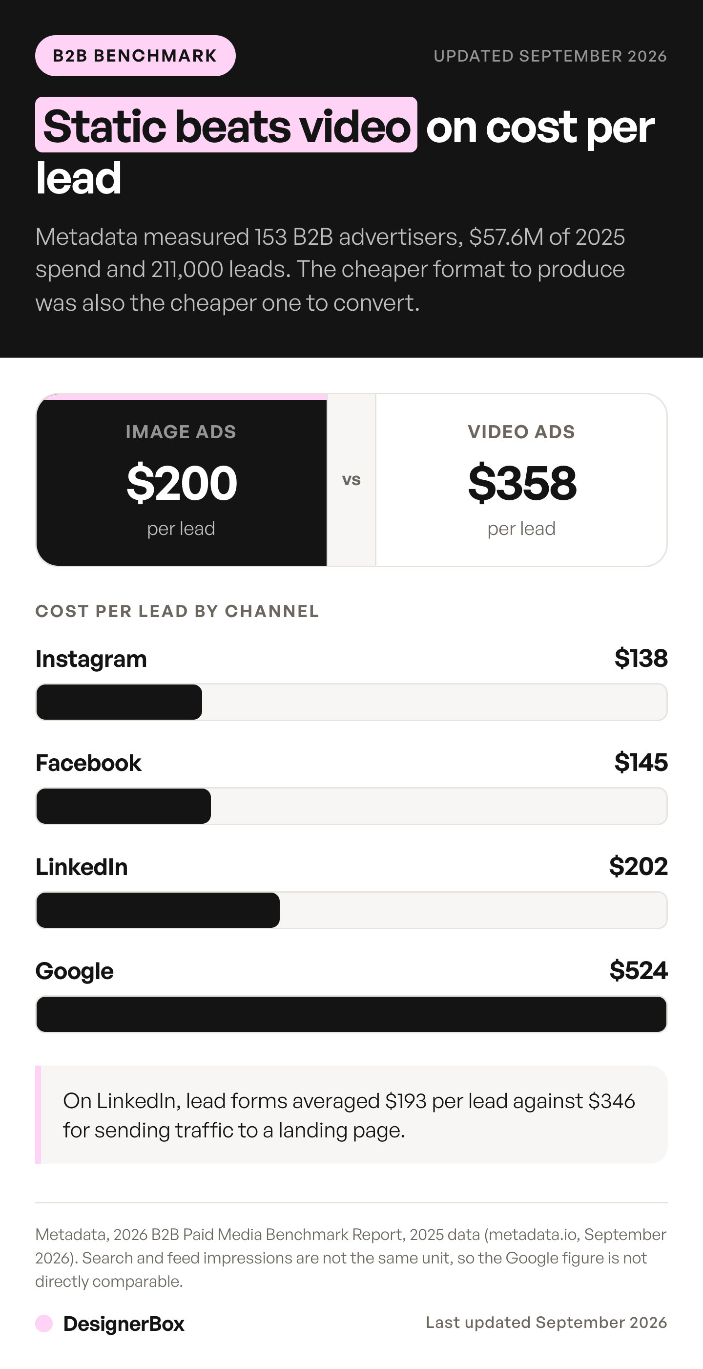 B2B advertising cost per lead by format and channel: static image ads averaged $200 per lead against $358 for video ads, while Instagram returned $138 and Google Ads $524, across 153 advertisers and $57.6M of 2025 spend.