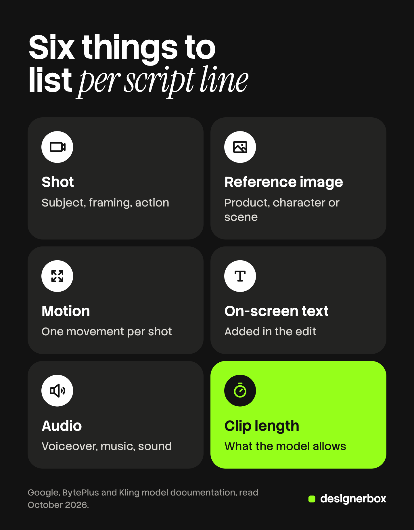 Six tiles, one per element a script breakdown lists for each line of an AI video ad: the shot, the reference image, the motion, the on-screen text, the audio and the clip length the model allows.