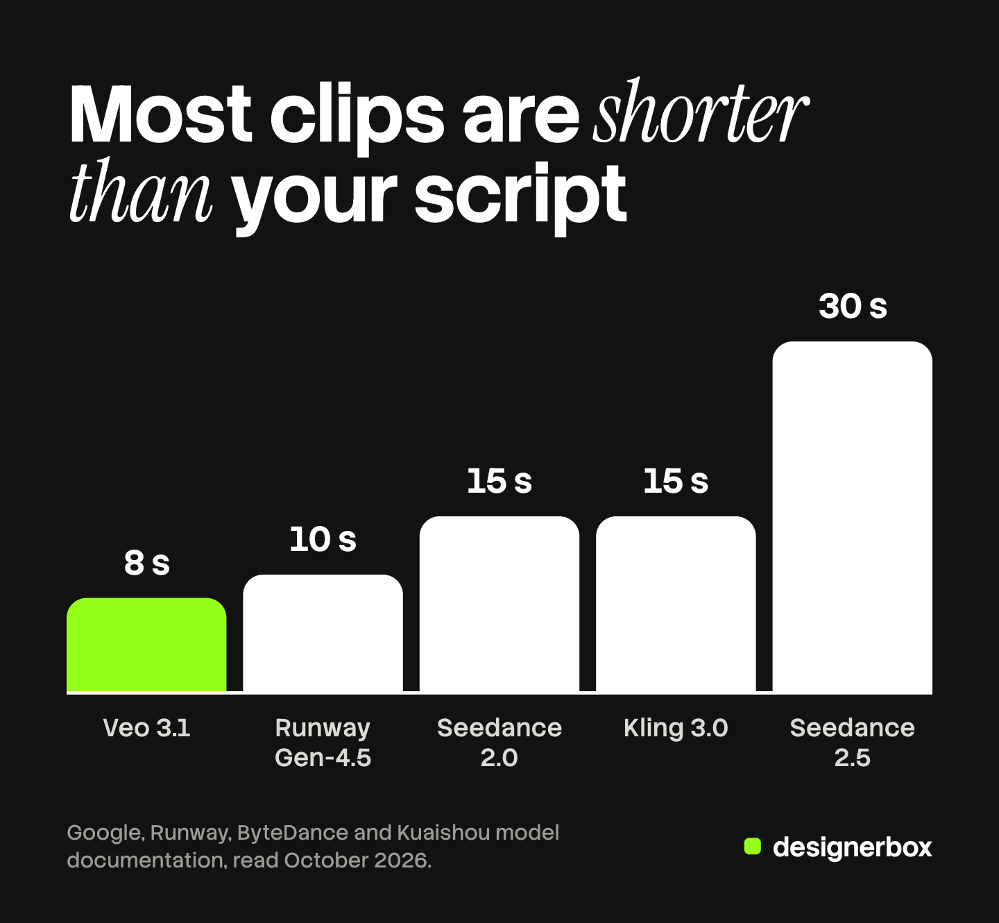 Bar chart of the longest single clip per video model: Veo 3.1 at 8 seconds, Runway Gen-4.5 at 10, Seedance 2.0 and Kling 3.0 at 15, Seedance 2.5 at 30.