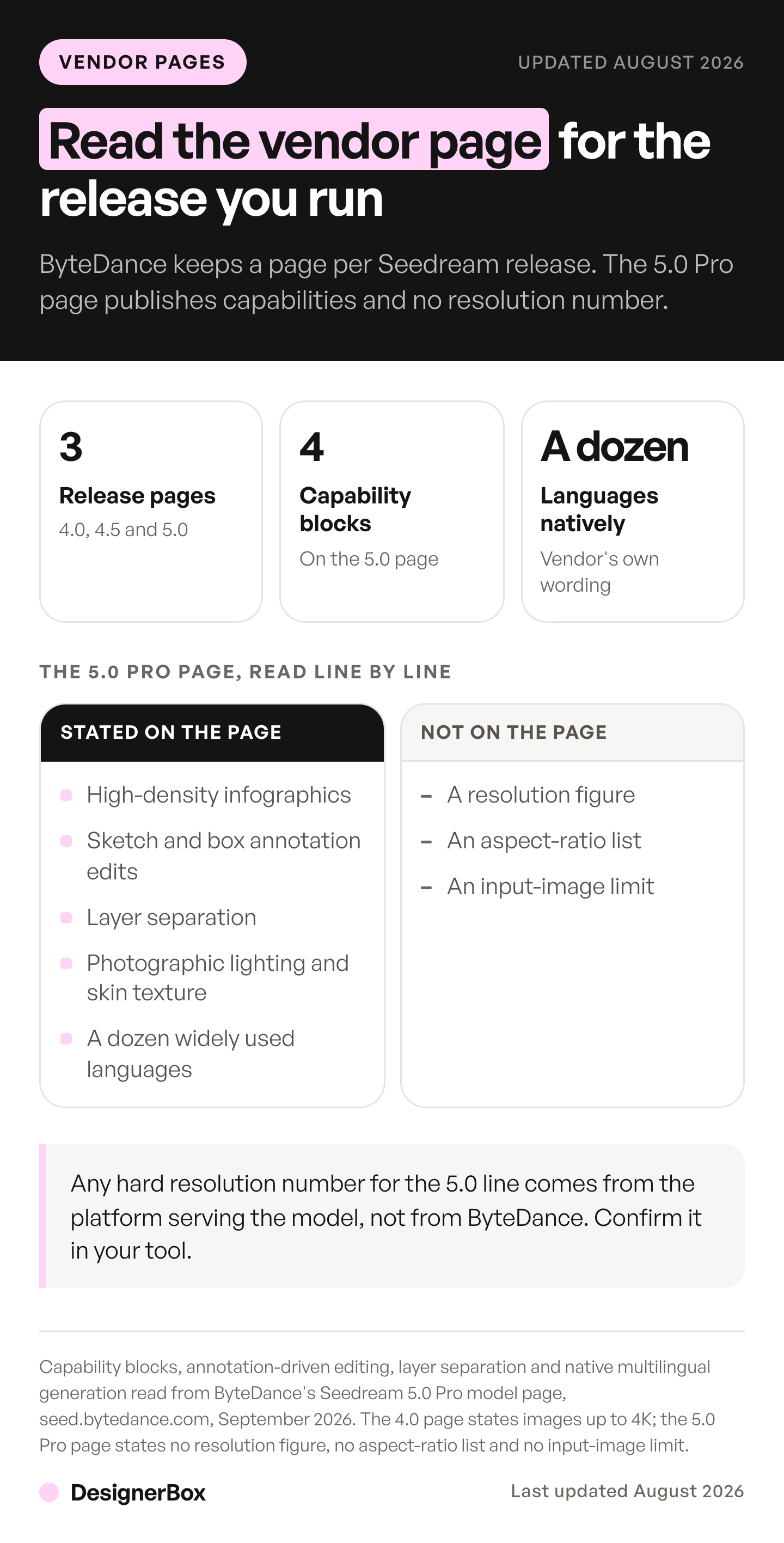 Seedream 5's vendor page lists four capability blocks including text-rich infographics and annotation editing, and publishes no resolution figure, aspect-ratio list or input-image limit.