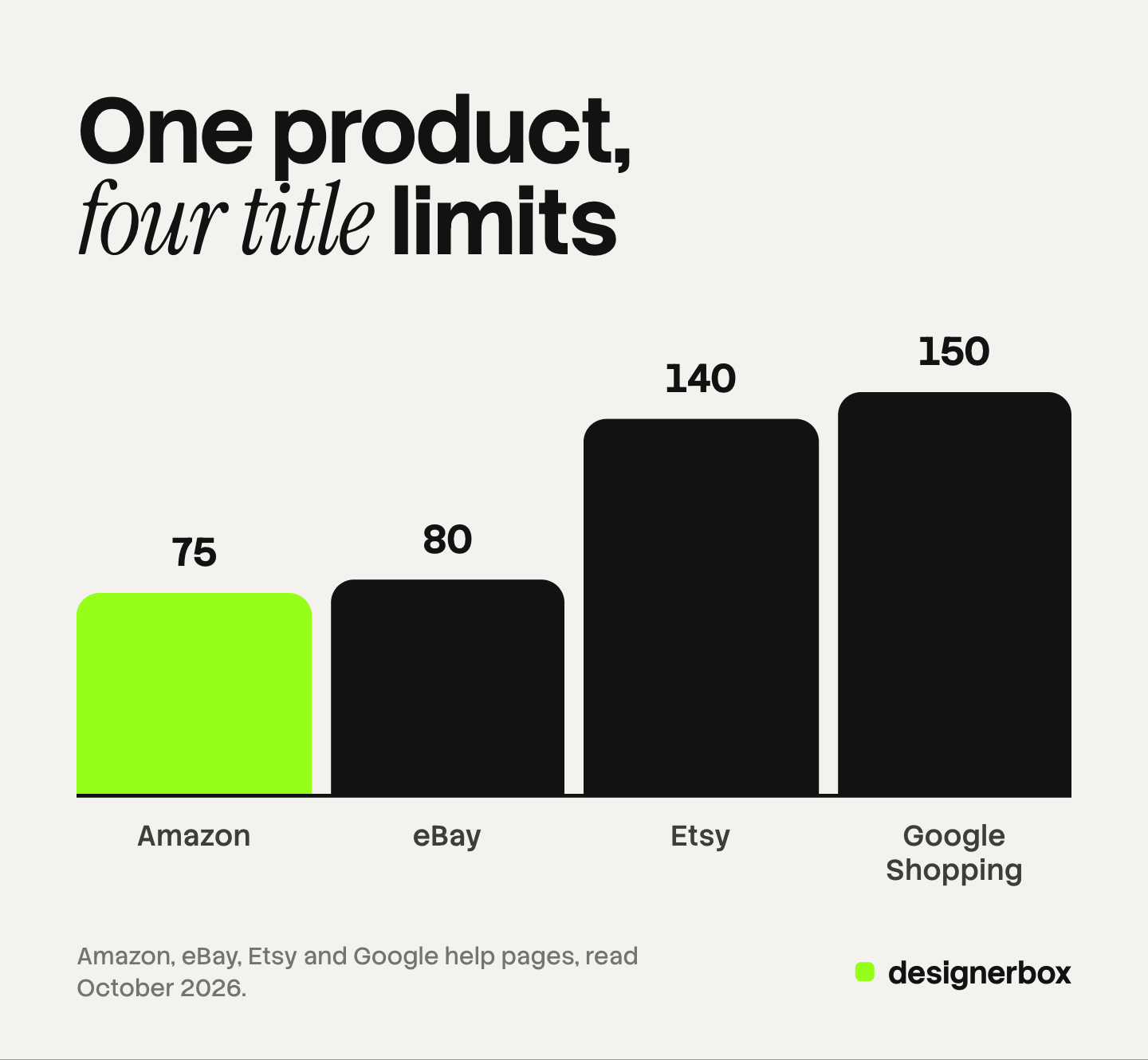Bar chart of the product title limit on four marketplaces: 75 characters on Amazon, 80 on eBay, 140 on Etsy and 150 on Google Shopping. The shortest limit, Amazon, is marked.