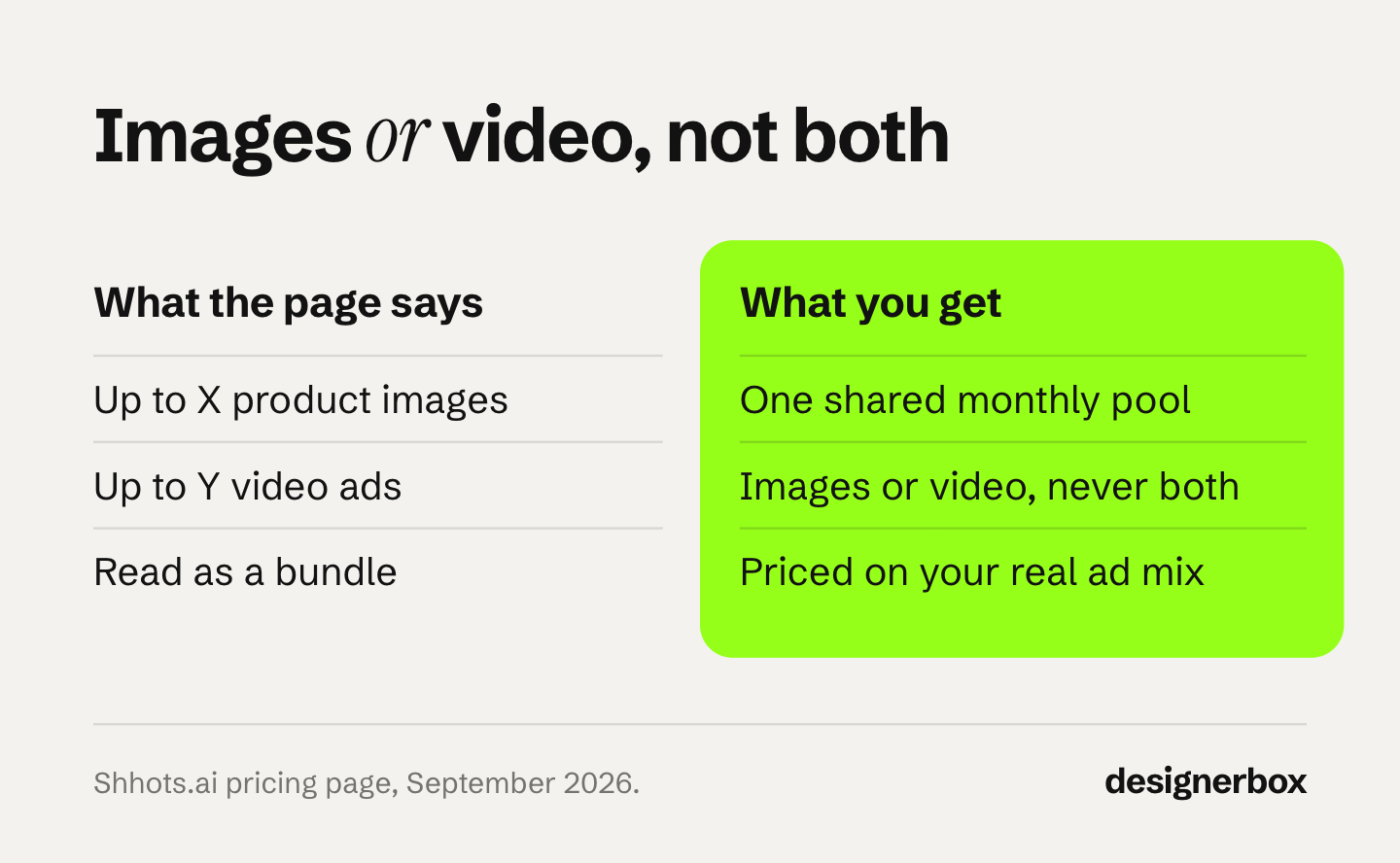 How to read a credit plan: the page lists up to X product images and up to Y video ads, but both draw on one shared monthly pool, so you get images or video, never both.