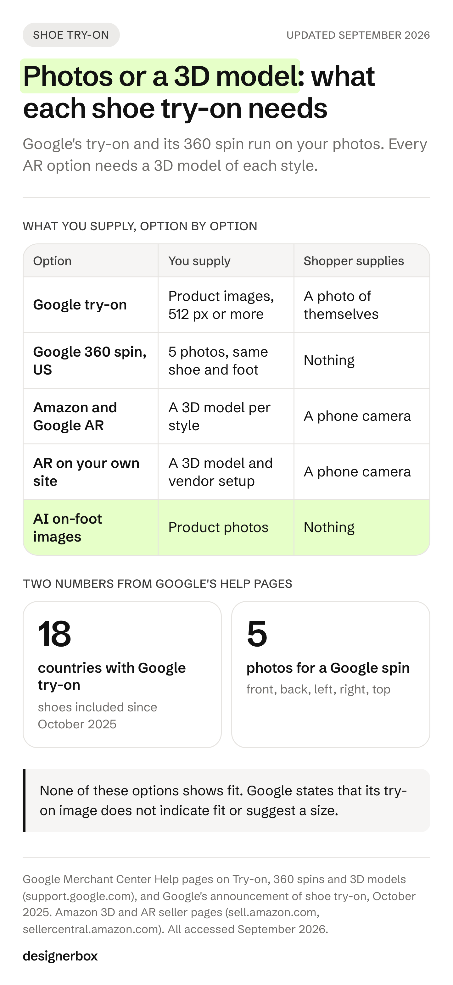 Five shoe try-on options and what each needs from a brand. Photos feed Google's try-on, its 360 spin and AI on-foot images, while every AR option needs a 3D model per style.