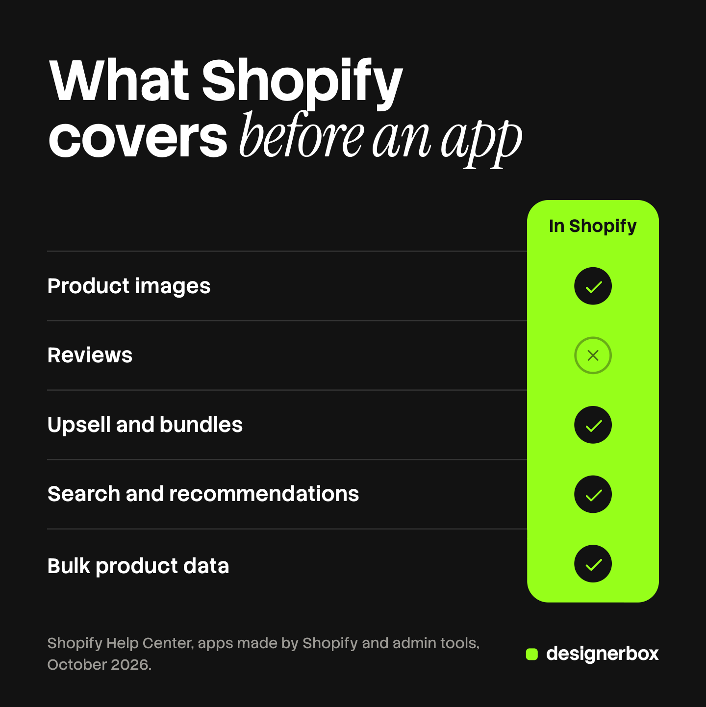 Five product page jobs and whether Shopify has its own tool for each. Images, upsell and bundles, search and recommendations, and bulk data have one. Reviews do not.
