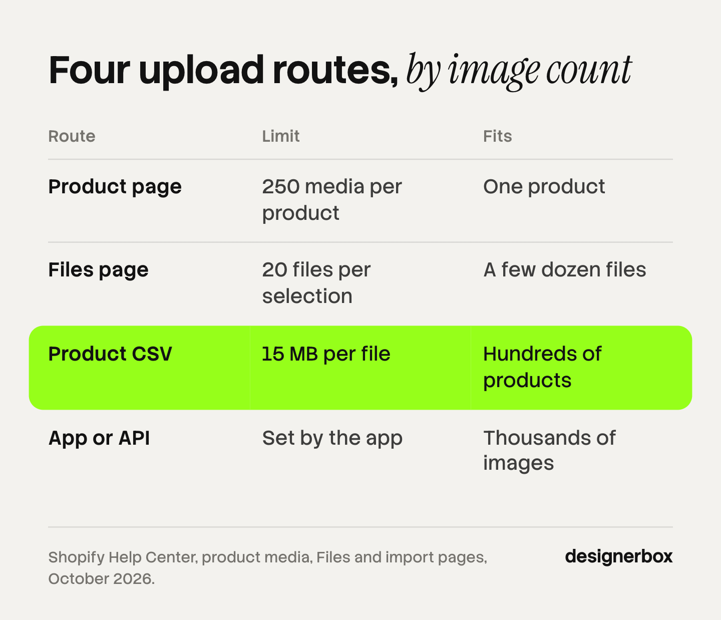 Four routes to bulk upload images to Shopify and the limit on each: the product page at 250 media per product, the Files page at 20 files per selection, the product CSV at 15 MB per file, and an app or the Admin API.