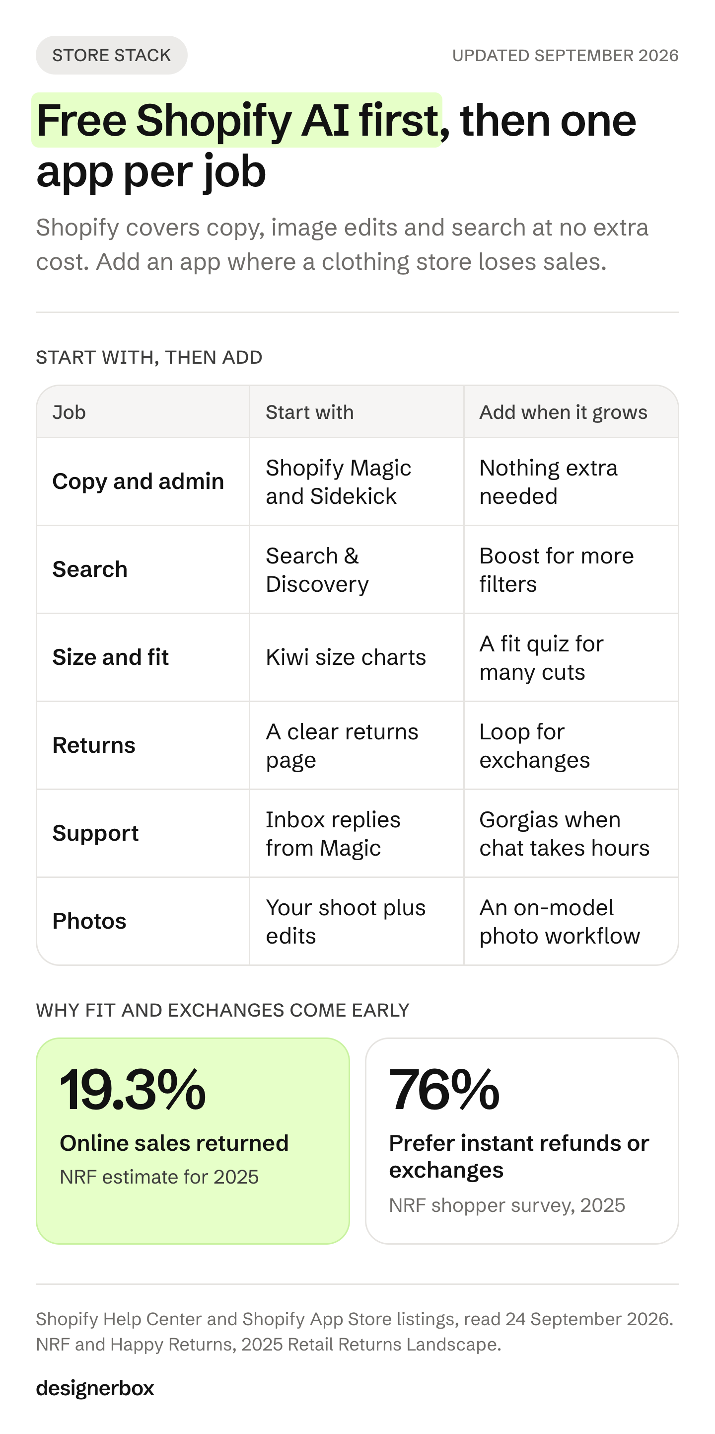 A Shopify clothing store app stack: start each of six jobs with Shopify's free AI or one app, add the next app when the job grows, and the NRF 2025 return figures behind fit and exchanges.