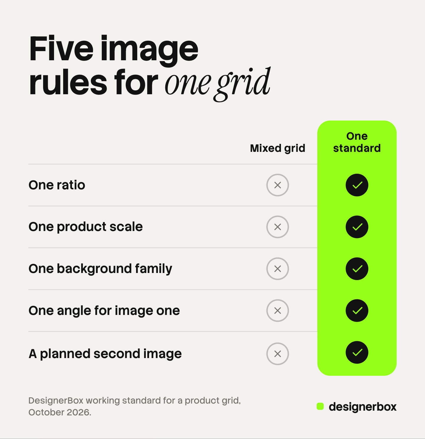 Five rules for a Shopify collection page grid: ratio, product scale, background, angle of image one and second image. A mixed grid fails each one and a grid with one standard passes each one.