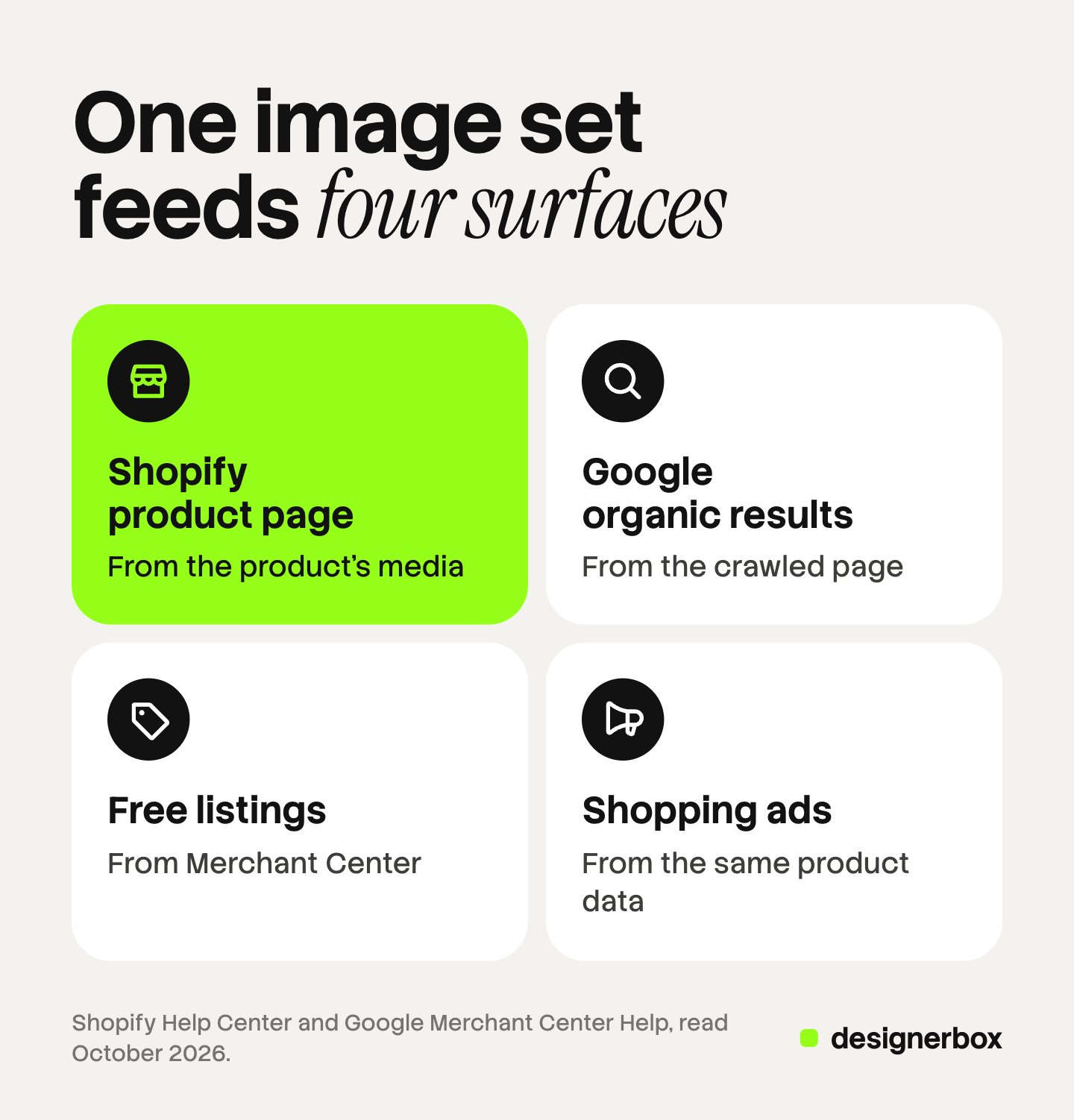 Four tiles, one for each place a Shopify product image appears: the Shopify product page, Google organic and image results, free listings, and Shopping and Performance Max ads. Each tile names where the image comes from. The product page tile is marked as the source.