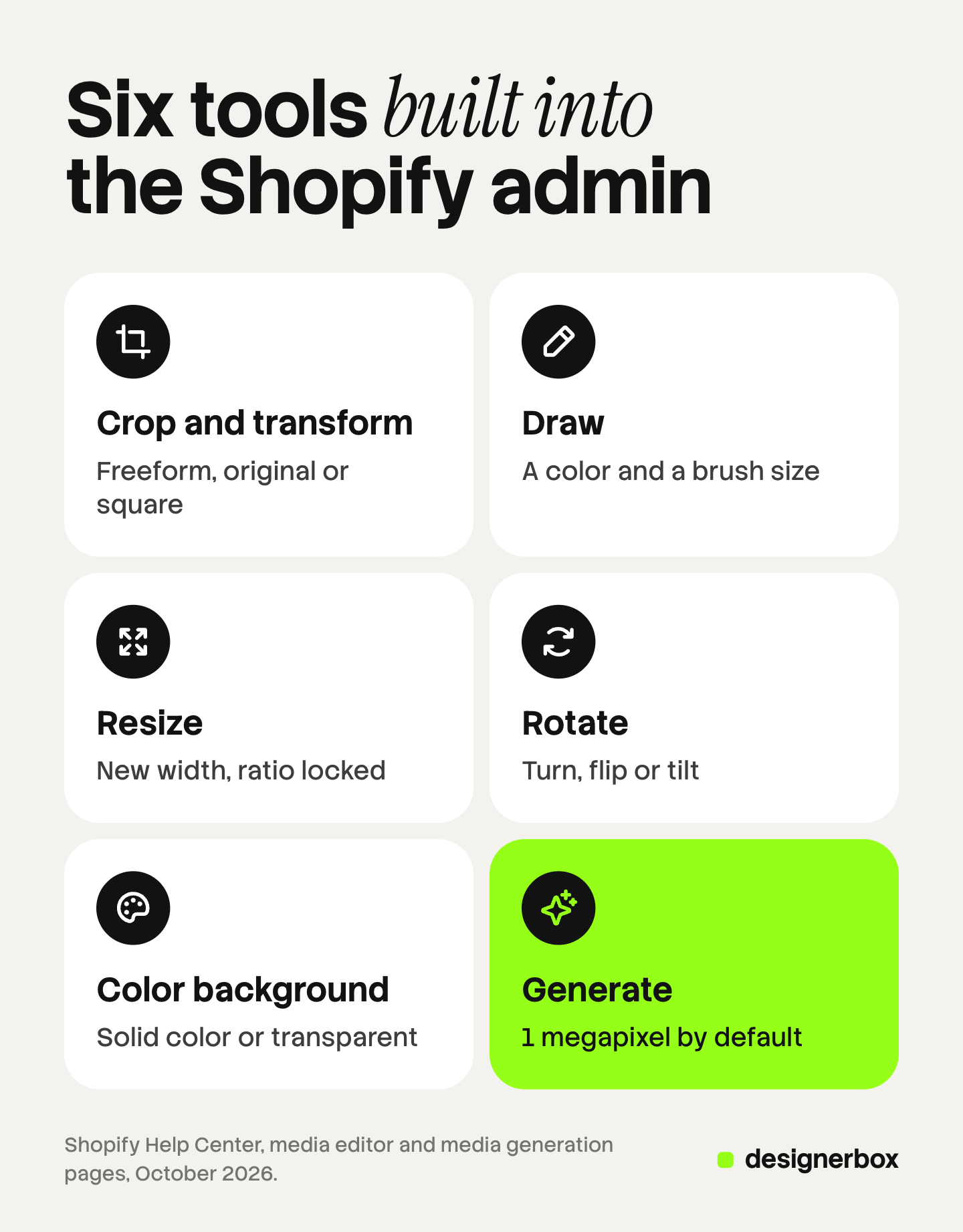 Six tiles, one per tool in the Shopify image editor: crop and transform, draw, resize, rotate, color background and generate. The generate tile is marked, with its default result of 1 megapixel.