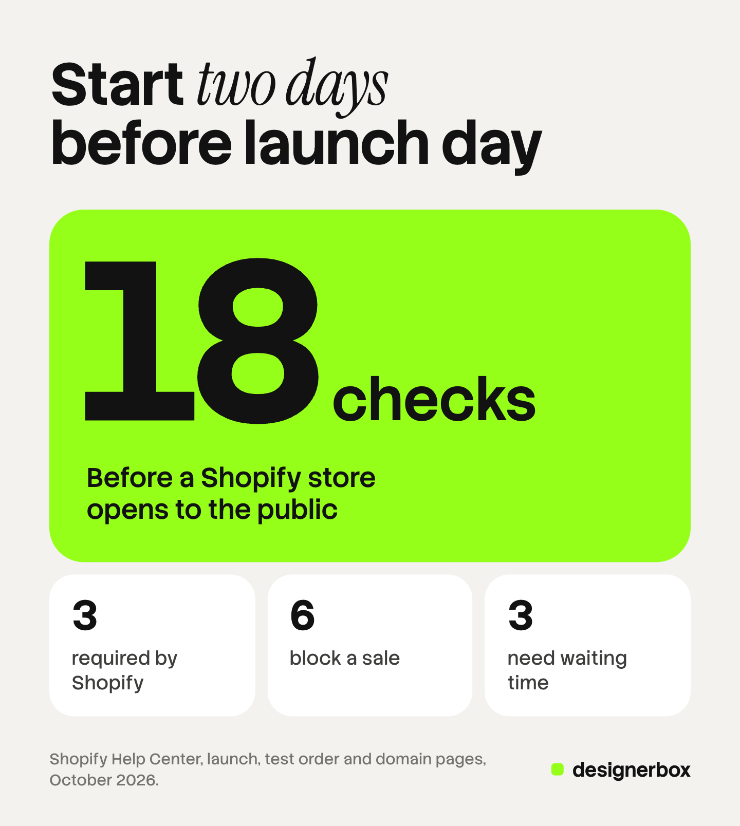 A Shopify launch has 18 checks. Shopify requires 3 of them, 6 decide whether a sale completes, and 3 need up to two days of waiting time.