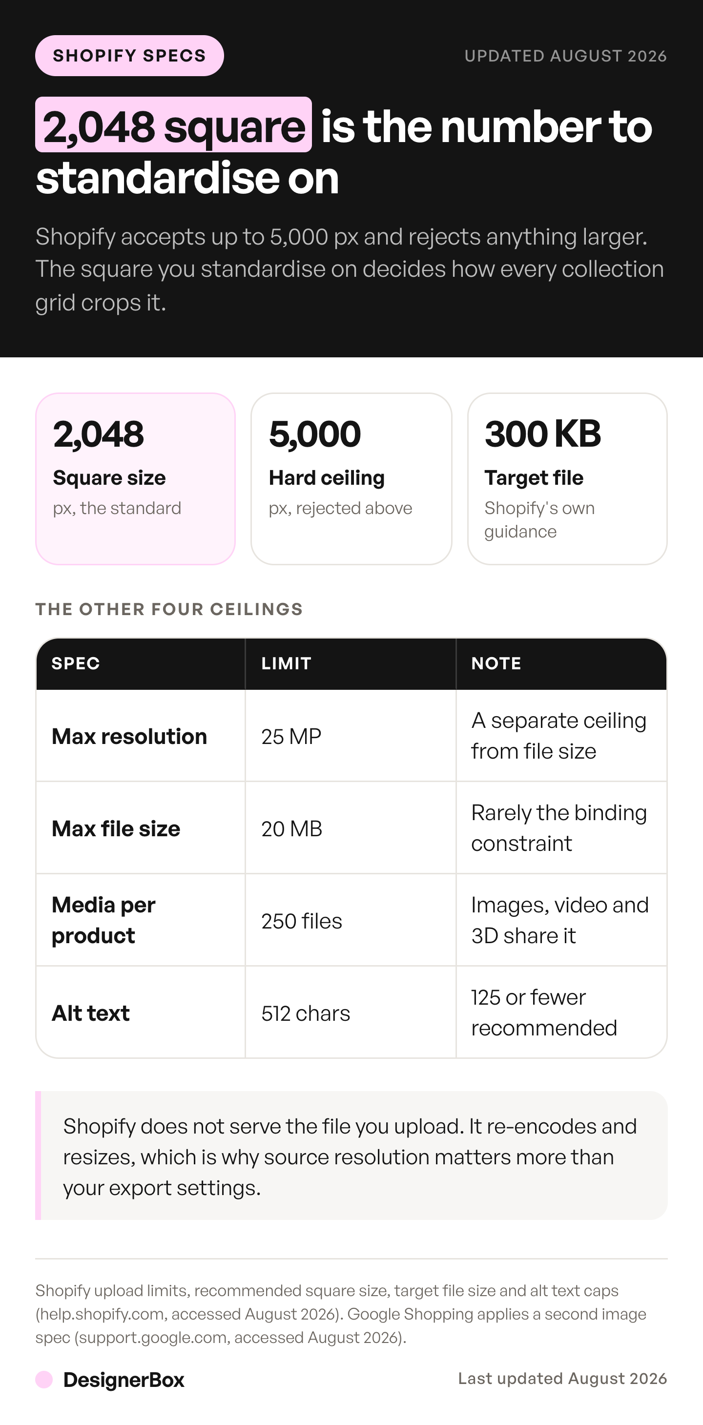 Shopify product image size limits: 2,048 px square as the working standard, a 5,000 px hard ceiling, a 300 KB file target and the media, resolution and alt text caps.