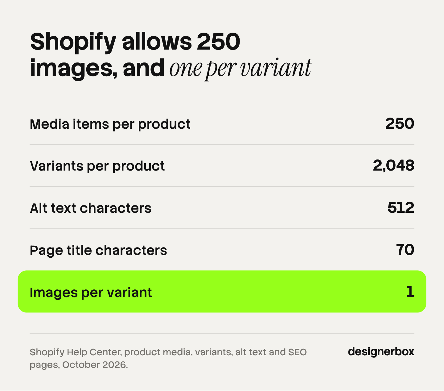 Five limits Shopify sets on a product listing: 250 media items, 2,048 variants, 512 characters of alt text, 70 characters for the page title and 1 image for each variant. The variant image limit is marked.