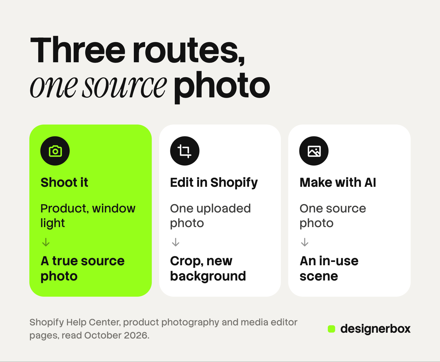 Three tiles, one per route to a Shopify product image, each showing what you give and what you get: the product and window light for a true source photo, one uploaded photo for a crop or a new background, and one source photo for an in-use scene.